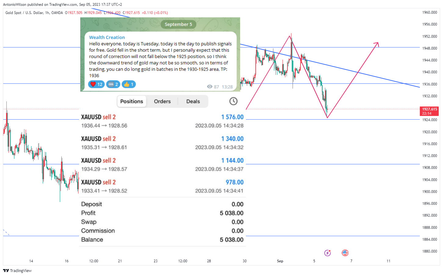 OANDA:XAUUSD Chart Image by AntonioWilson