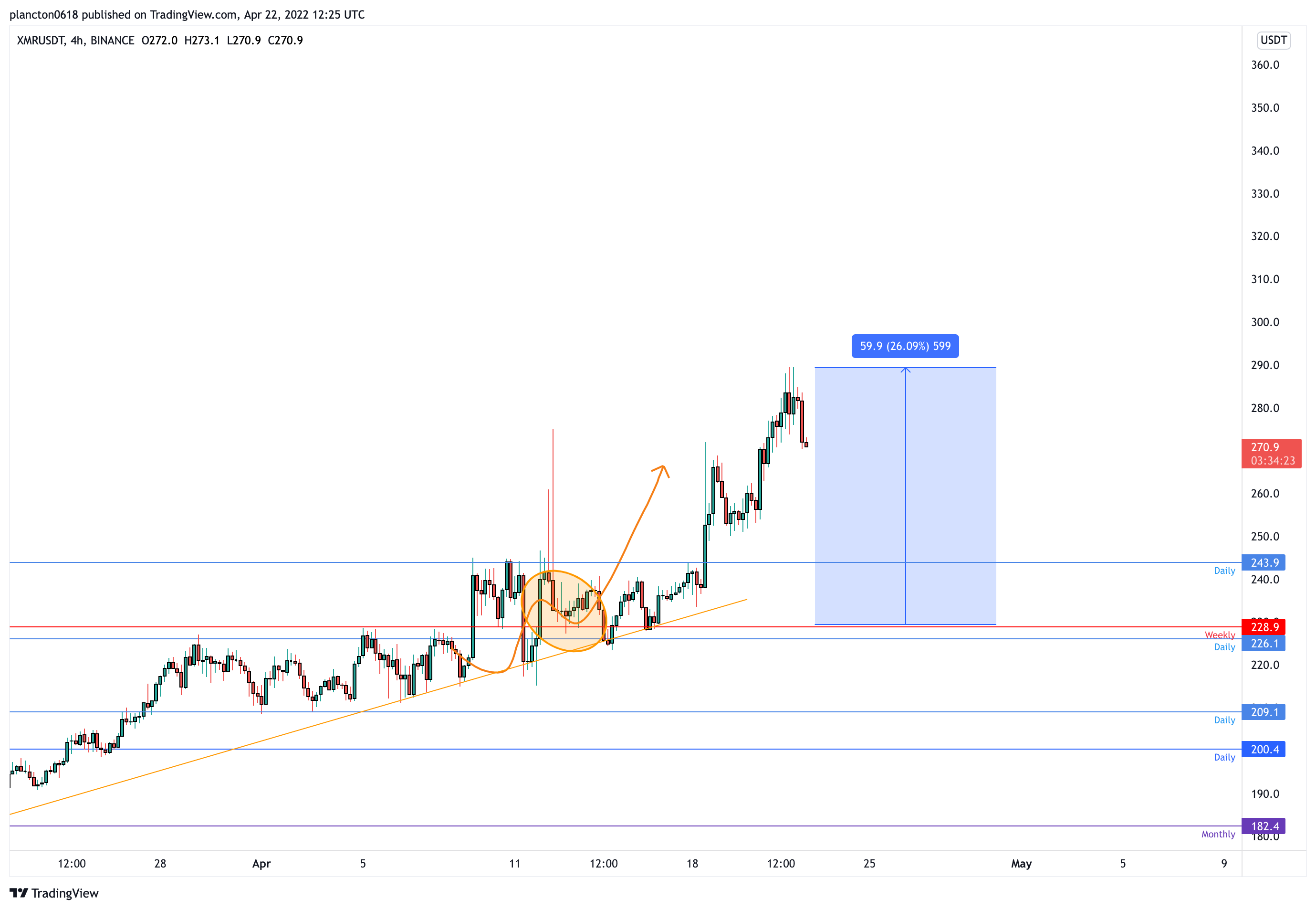 BINANCE:XMRUSDT صورة الرسم البياني by InkyGrip