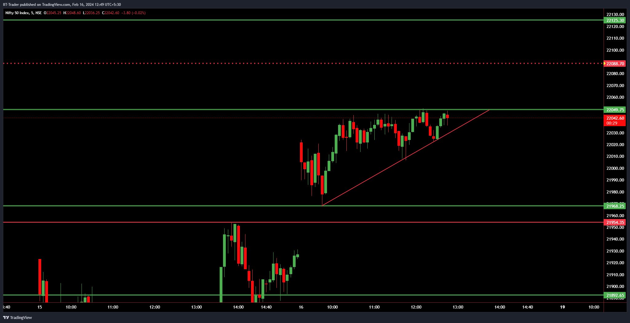 NSE:NIFTY Chart Image by IIT-Trader