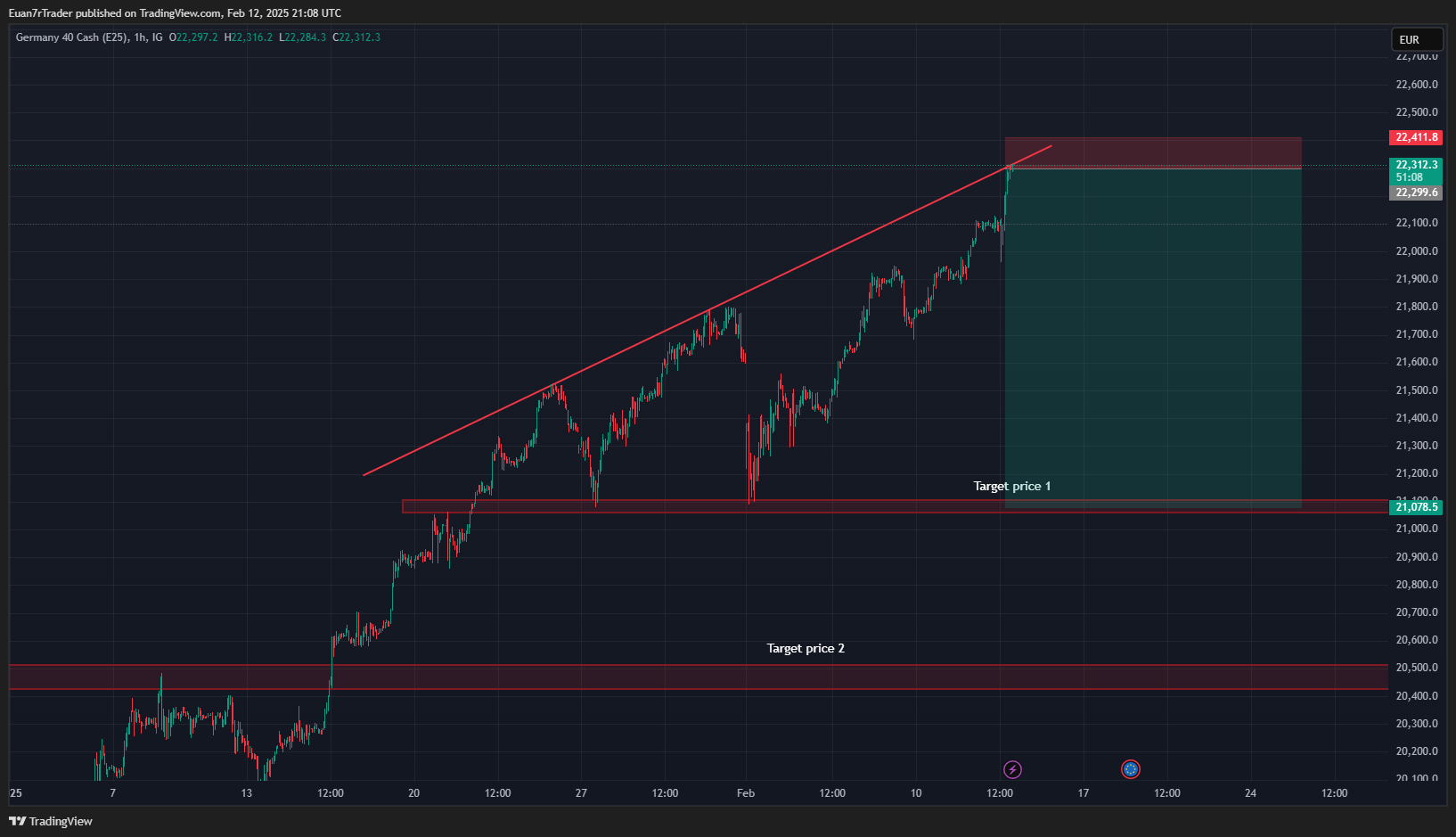 IG:DAX Chart Image by Euan7rTrader