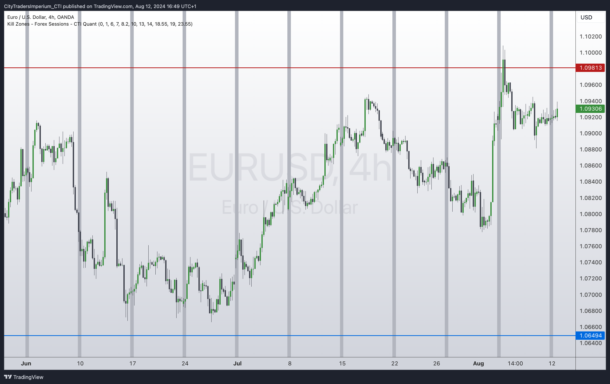 OANDA:EURUSD Chart Image by CityTradersImperium_CTI