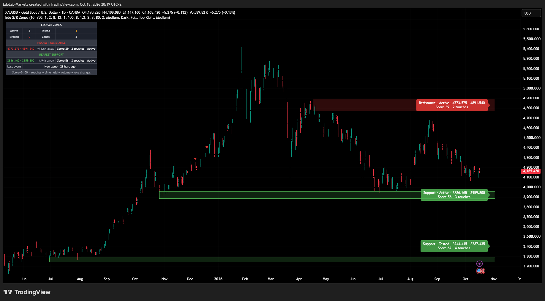 OANDA:XAUUSD Chart Image by EdoLab-Markets