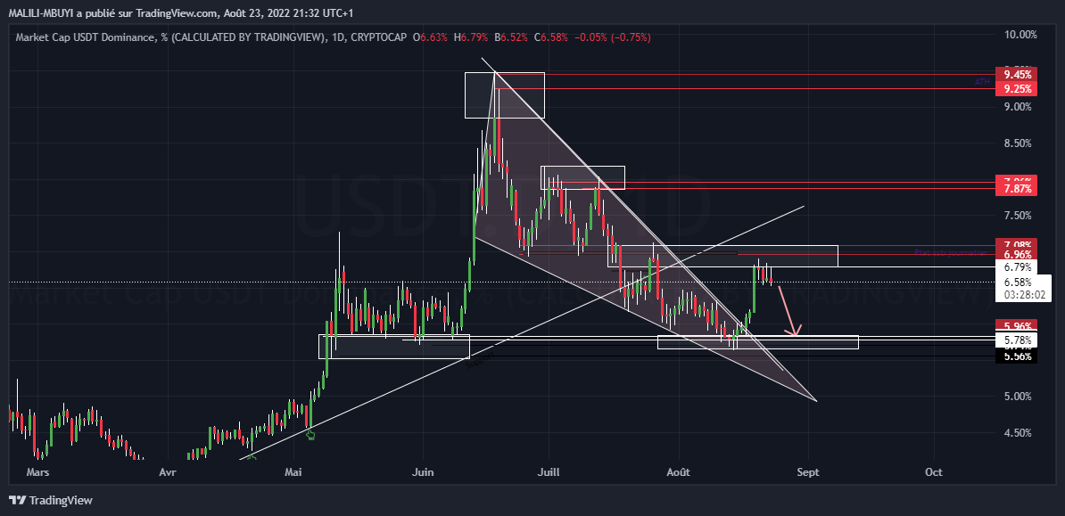 CRYPTOCAP:USDT.D Chart Image by MALILI-MBUYI
