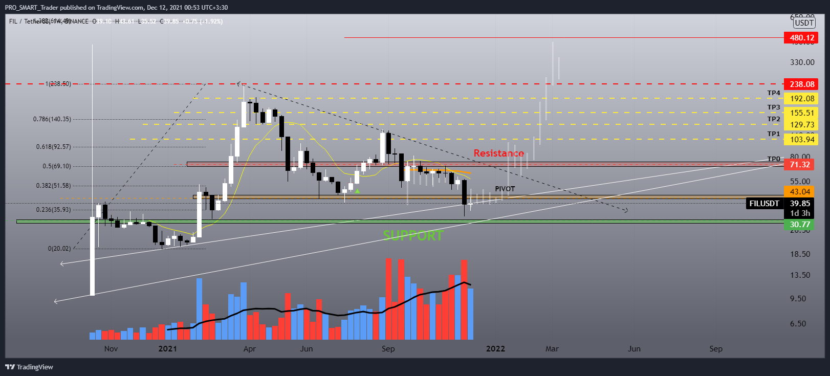 BINANCE:FILUSDT Chart Image by PRO_SMART_Trader