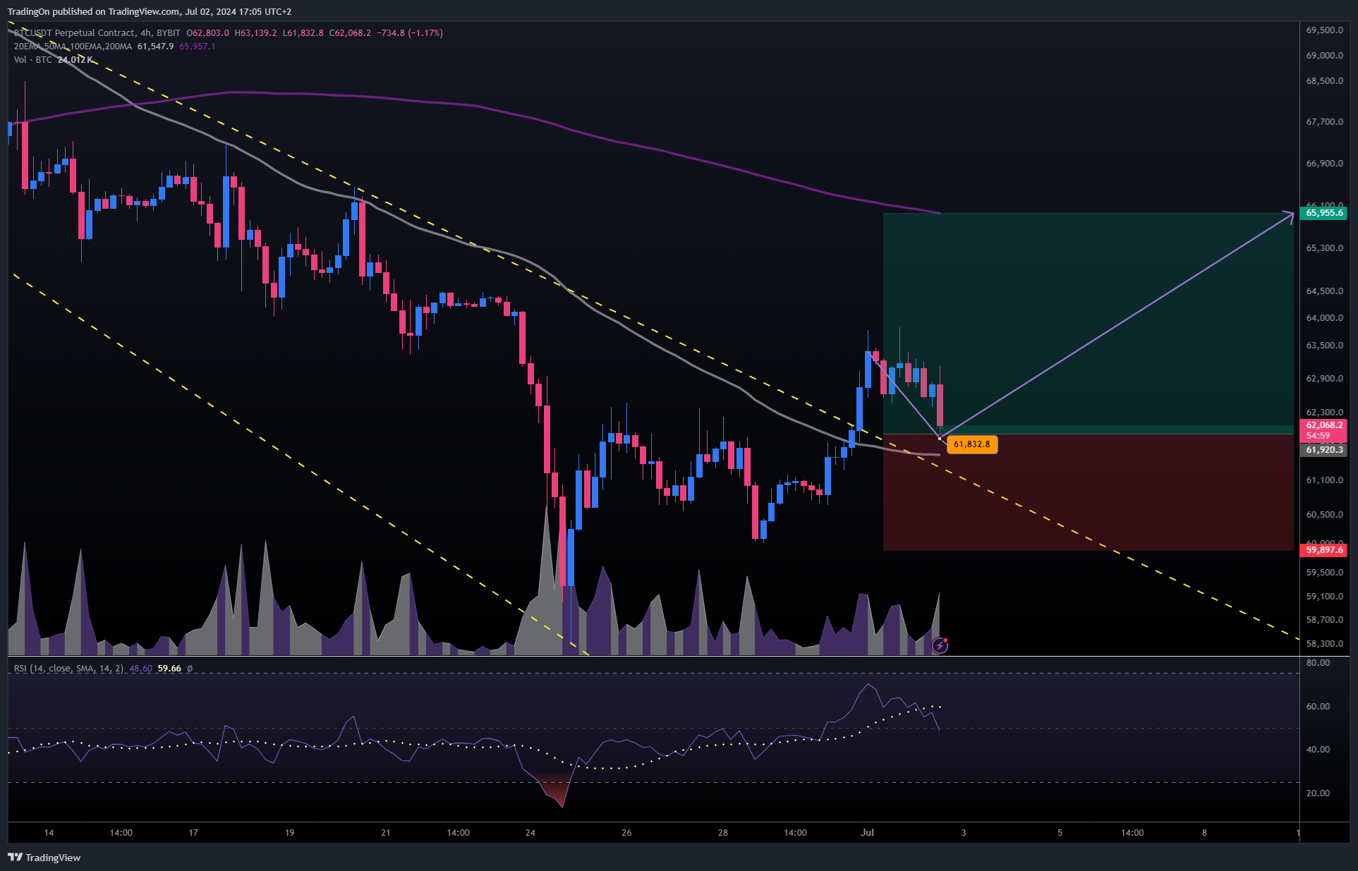 BYBIT:BTCUSDT.P Chart Image by TradingOn