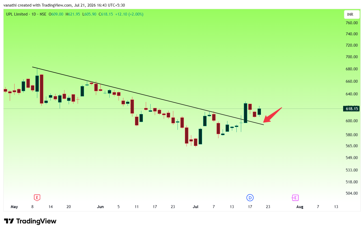 NSE:UPL Chart Image by vanathi