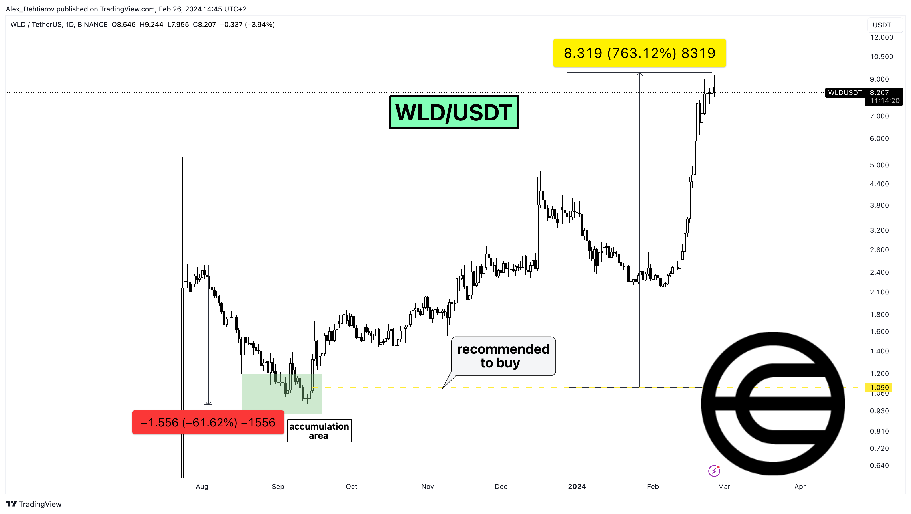 BINANCE:WLDUSDT Chart Image by Alex_Dehtiarov