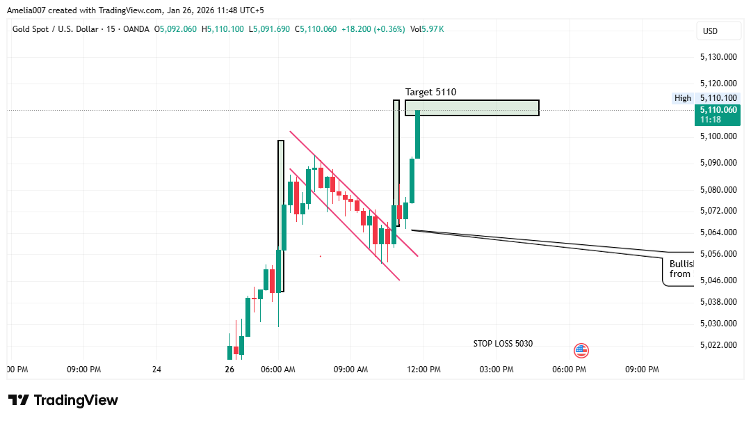 OANDA:XAUUSD Chart Image by Amelia007