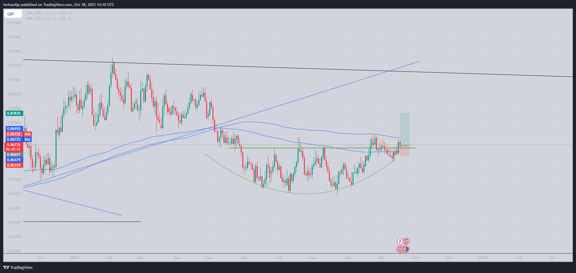 FX:EURGBP Chart Image by farhoodjp