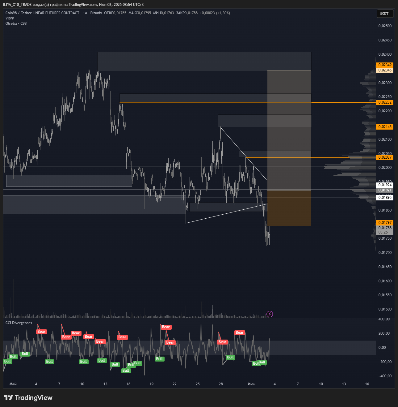 BITUNIX:C98USDT.P Chart Image by ILIYA_X10_TRADE