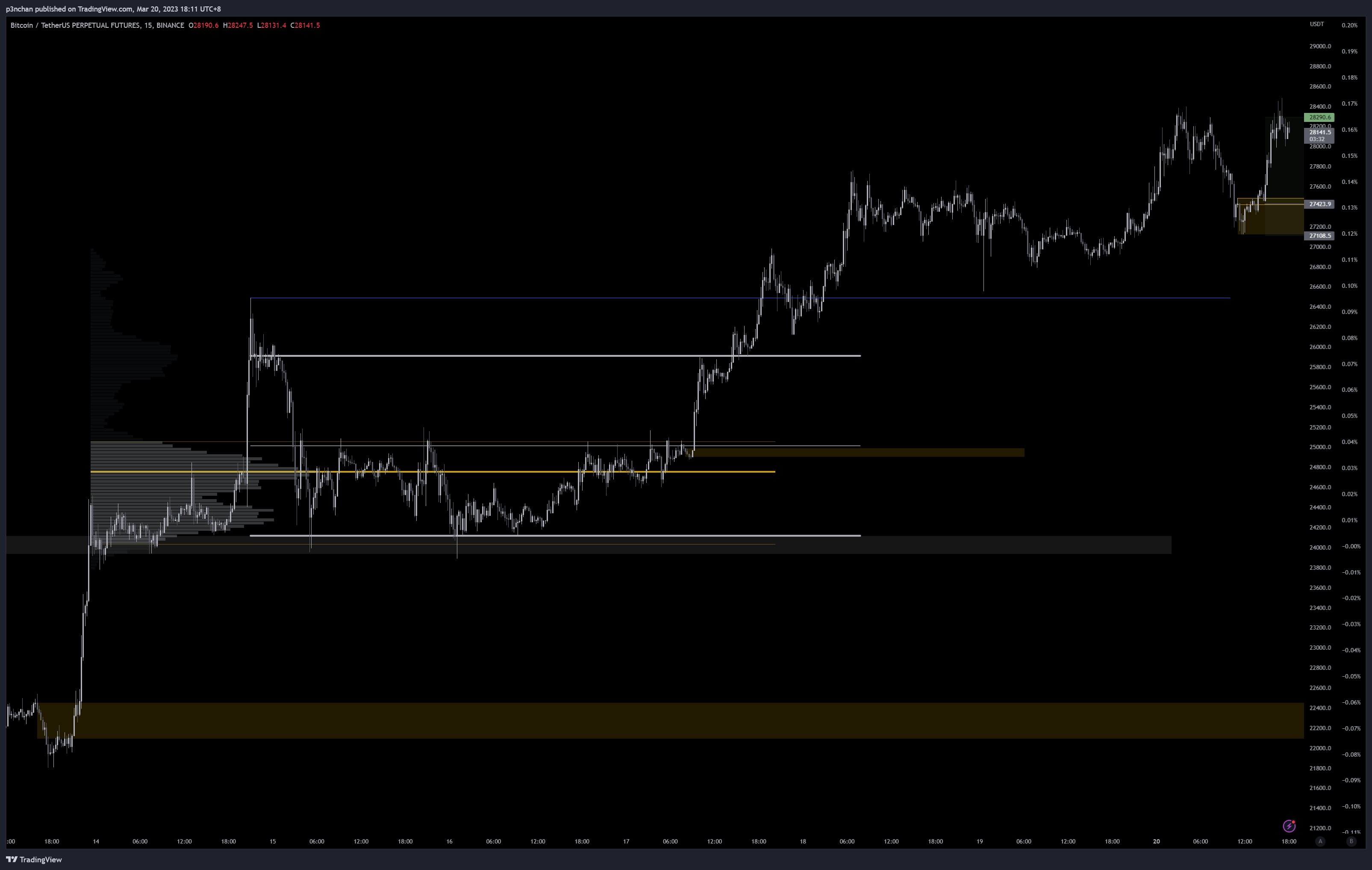 BINANCE:BTCUSDTPERPチャート画像 - p3nchanの投稿