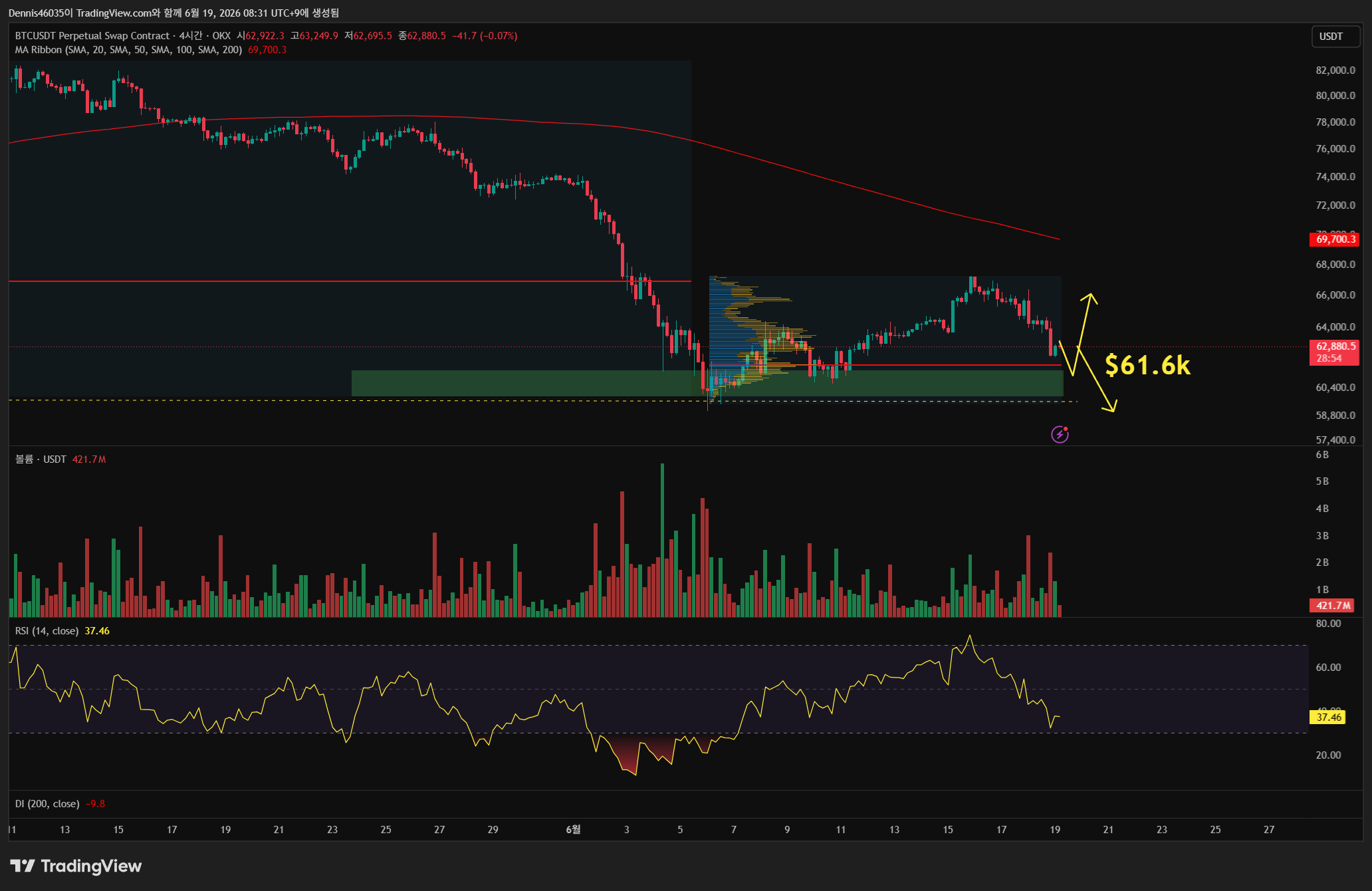 OKX:BTCUSDT.P Chart Image by Dennis46035