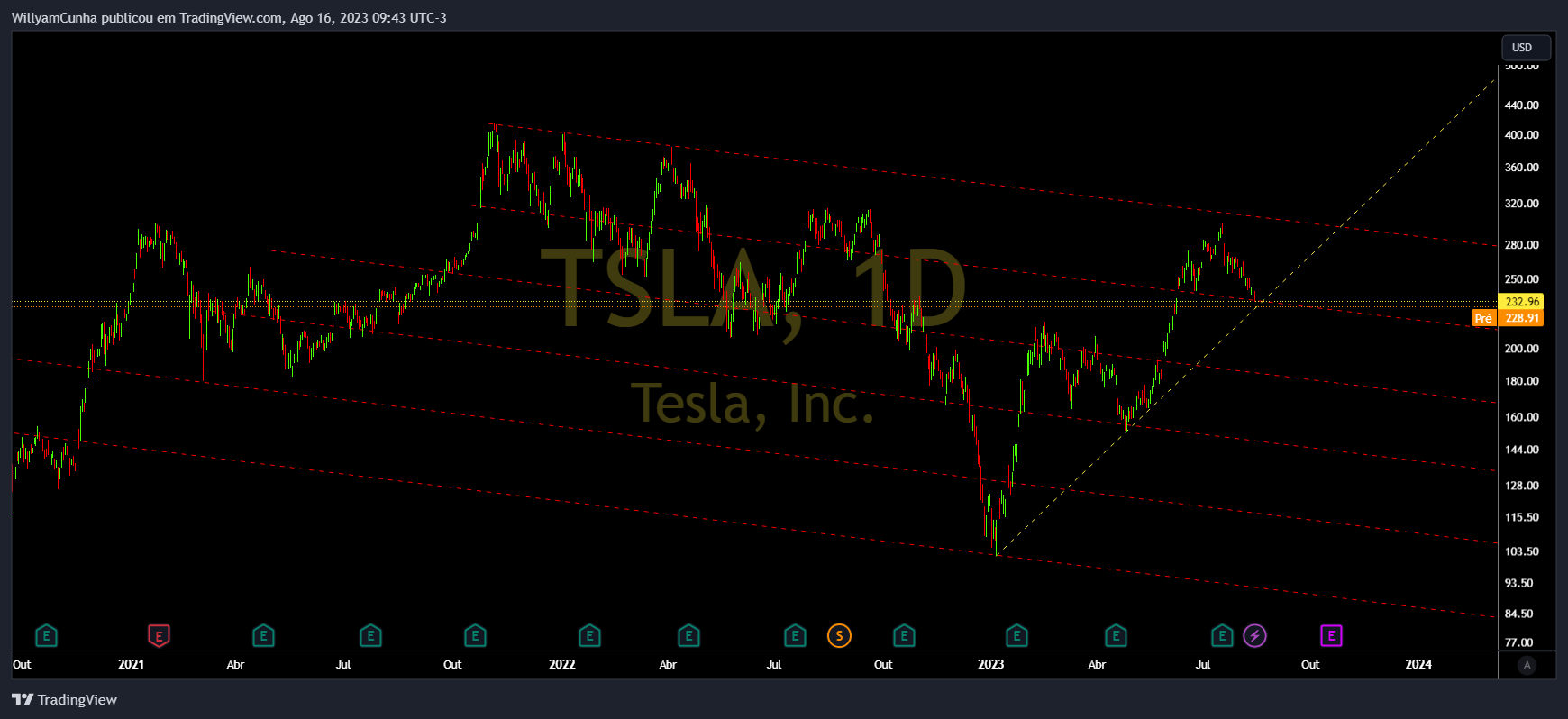 NASDAQ:TSLA 图表图片 由 WillyamCunha 提供
