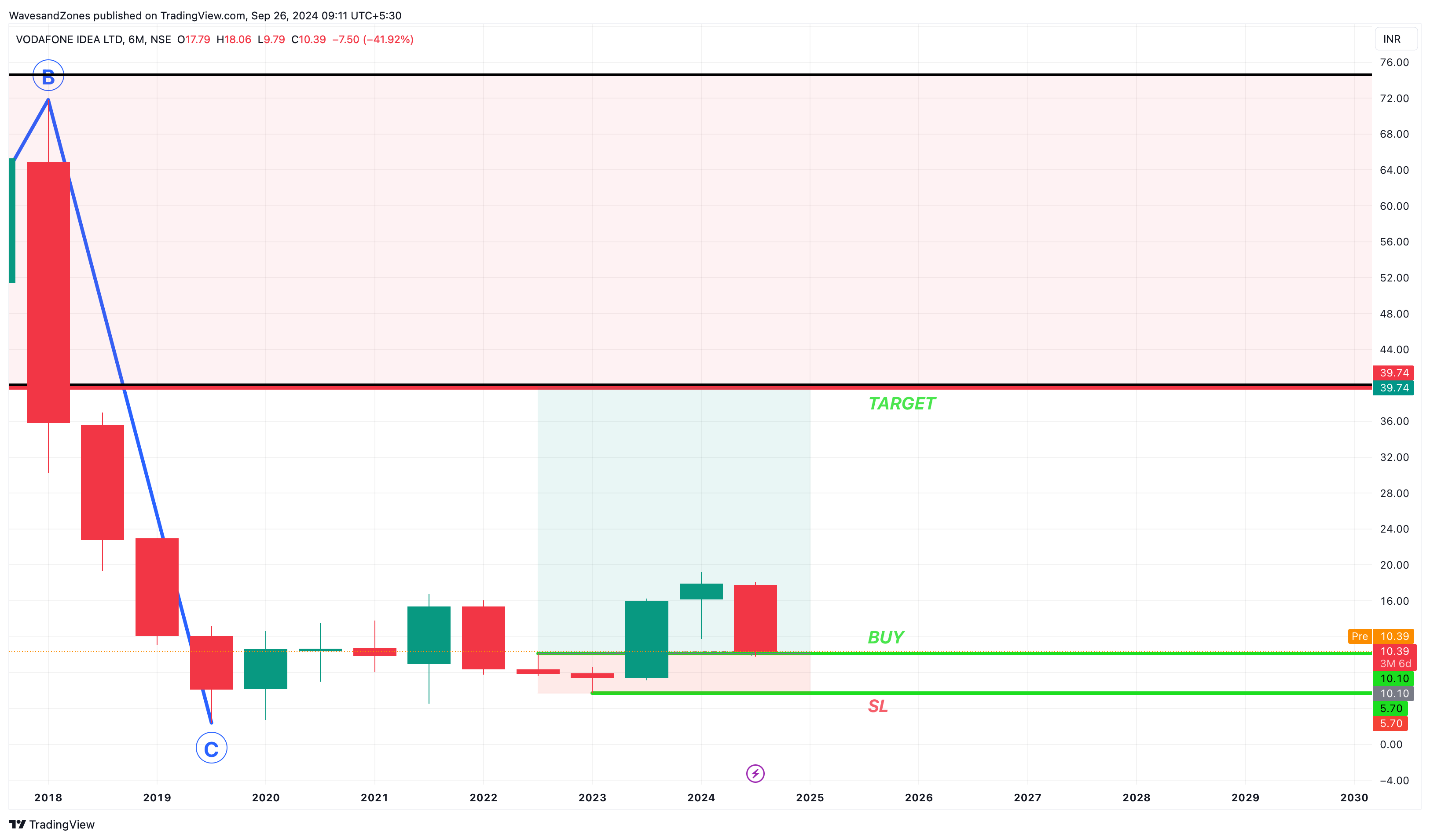 NSE:IDEA Chart Image by WavesandZones