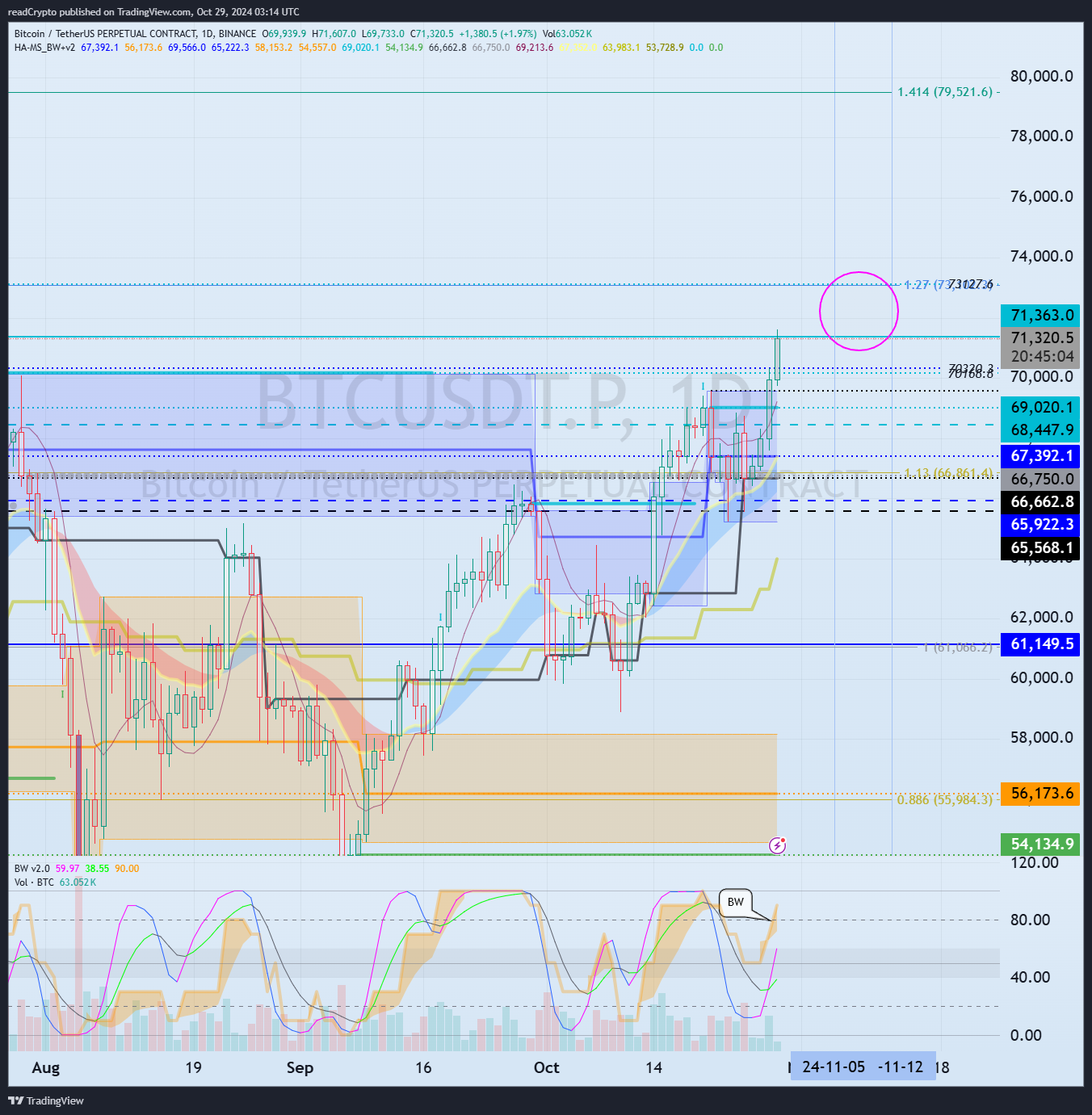 BINANCE:BTCUSDT.P Chart Image by readCrypto