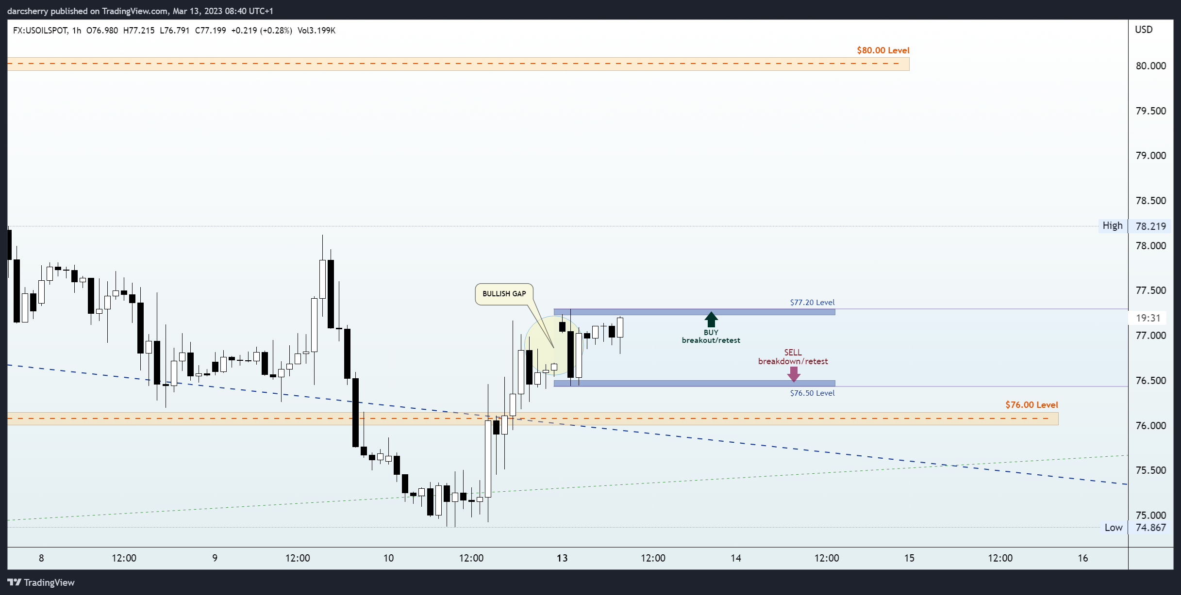 FX:USOILSPOT Chart Image by darcsherry