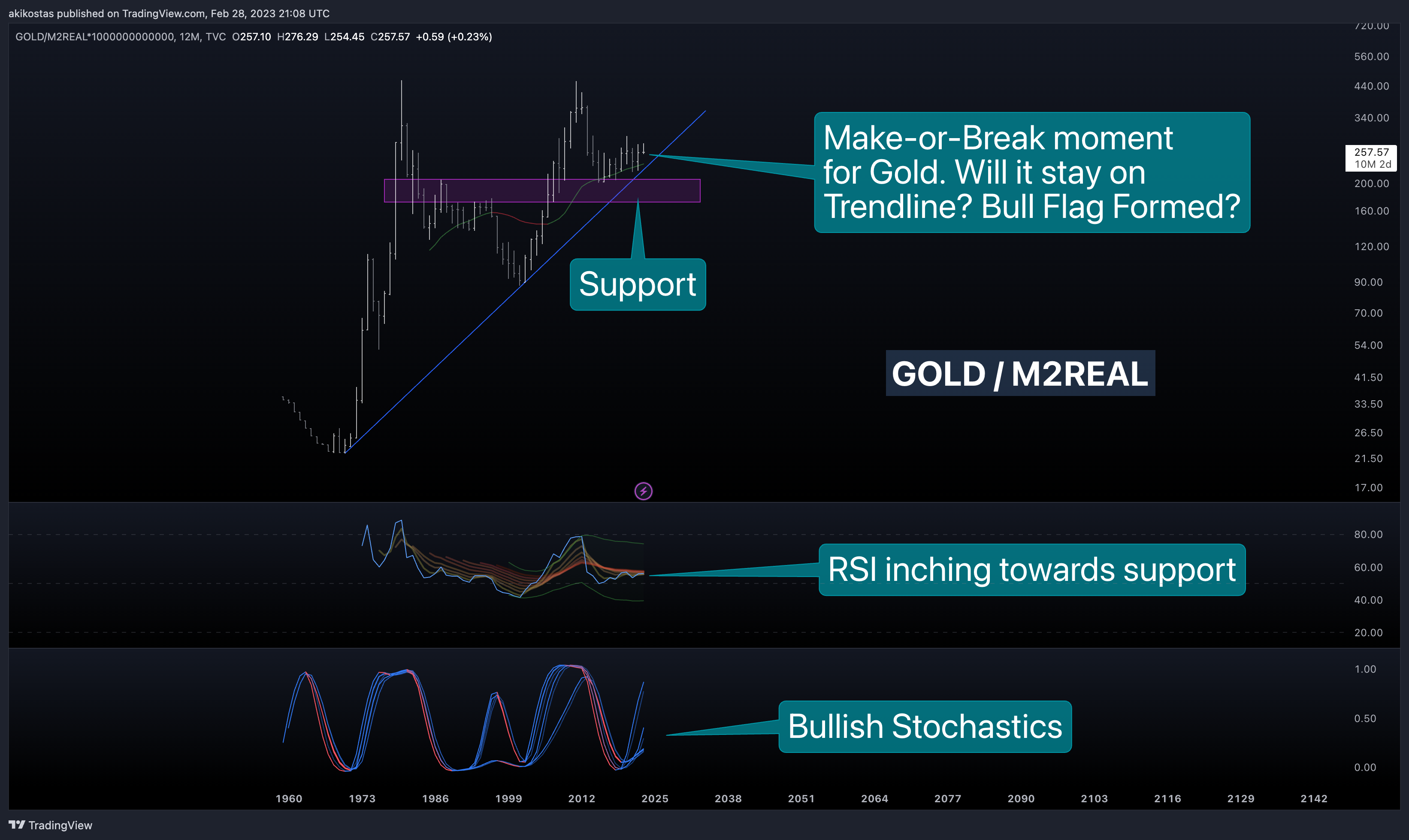 TVC:GOLD/FRED:M2REAL*1000000000000 Chart Image by akikostas