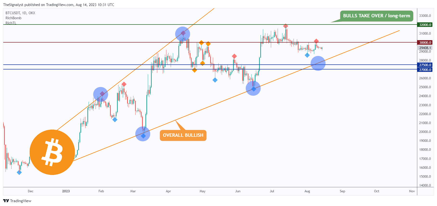 OKX:BTCUSDT Chart Image by TheSignalyst