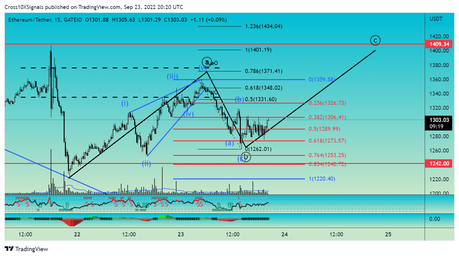 GATEIO:ETHUSDT Image du graphique par Cross10XSignals