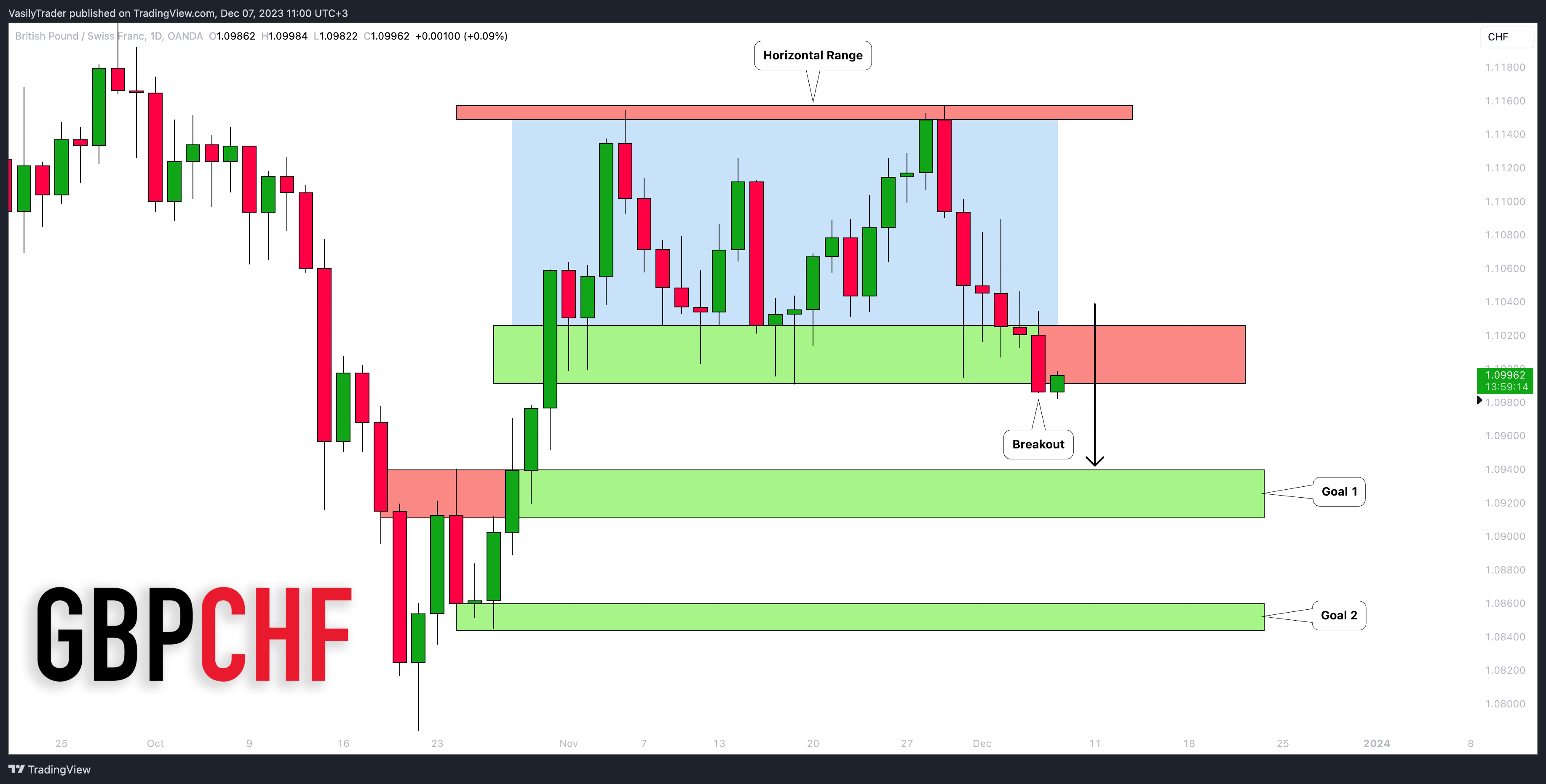 OANDA:GBPCHF Chart Image by VasilyTrader