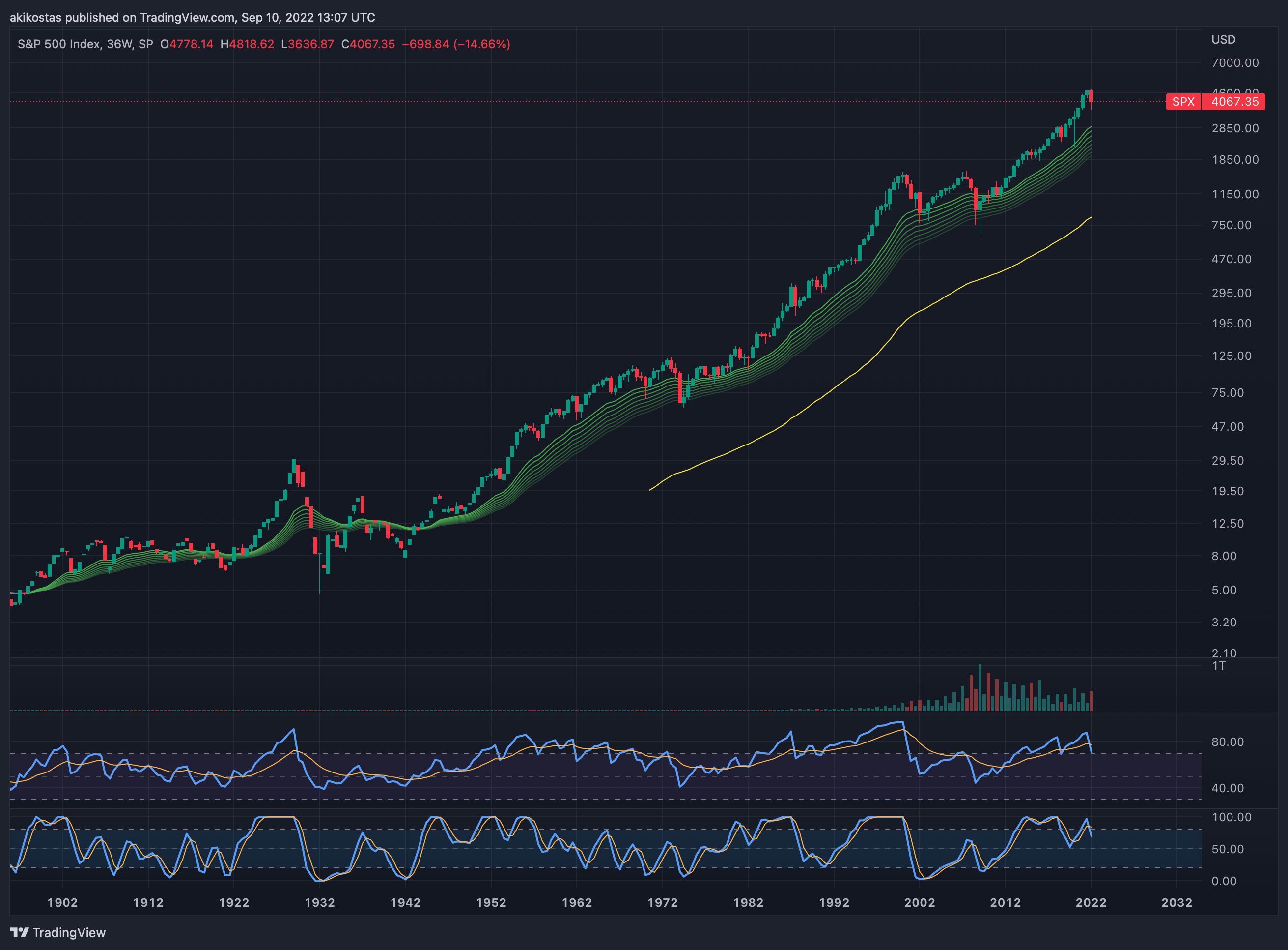 SP:SPX Chart Image by akikostas