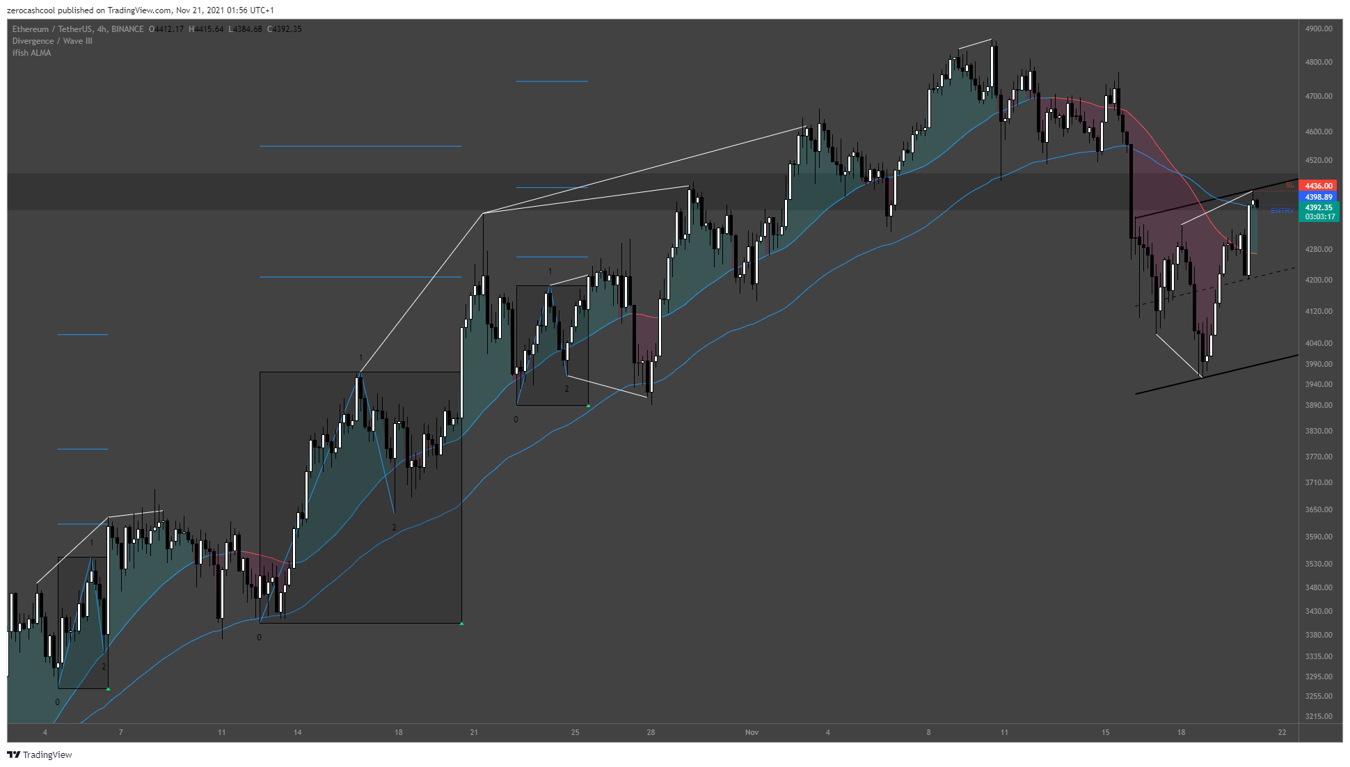 BINANCE:ETHUSDT ‏תמונת גרף מאת zerocashcool