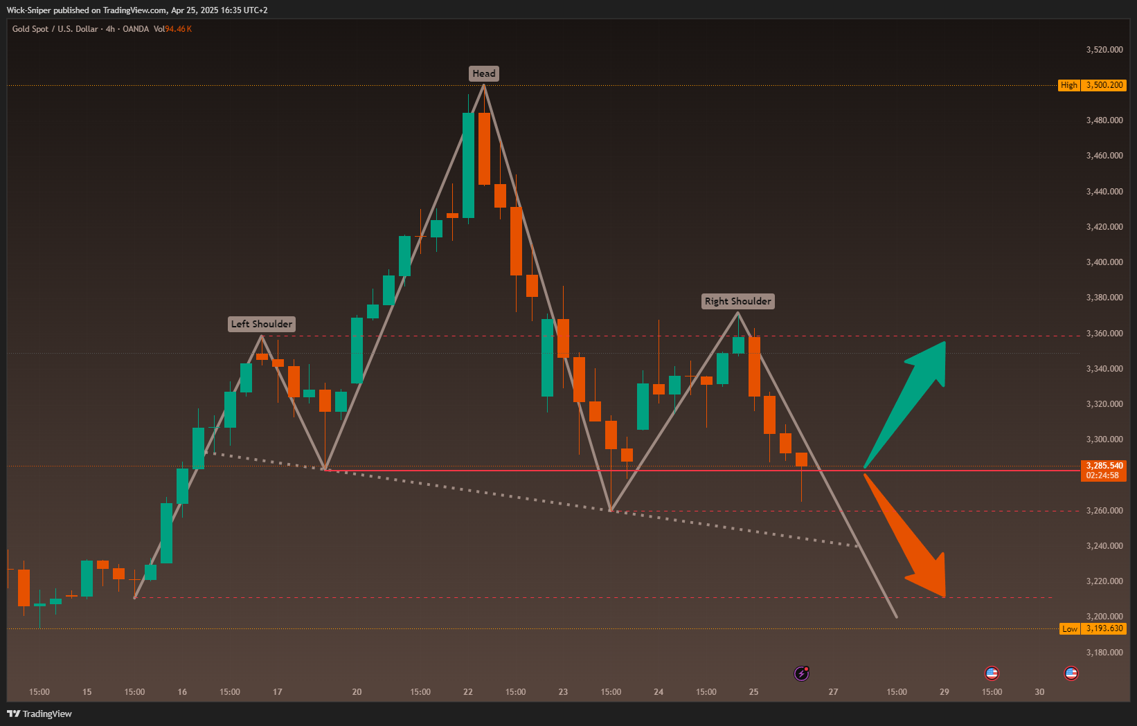 OANDA:XAUUSD Chart Image by Wick-Sniper
