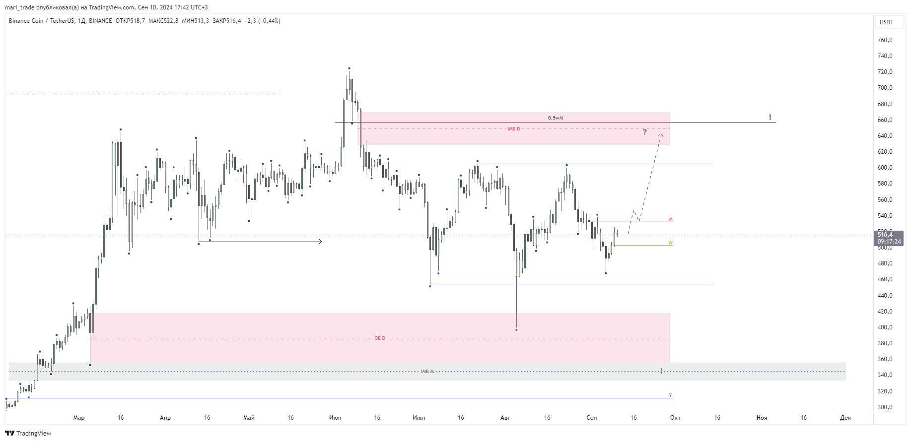 BINANCE:BNBUSDT Chart Image by mari_trade