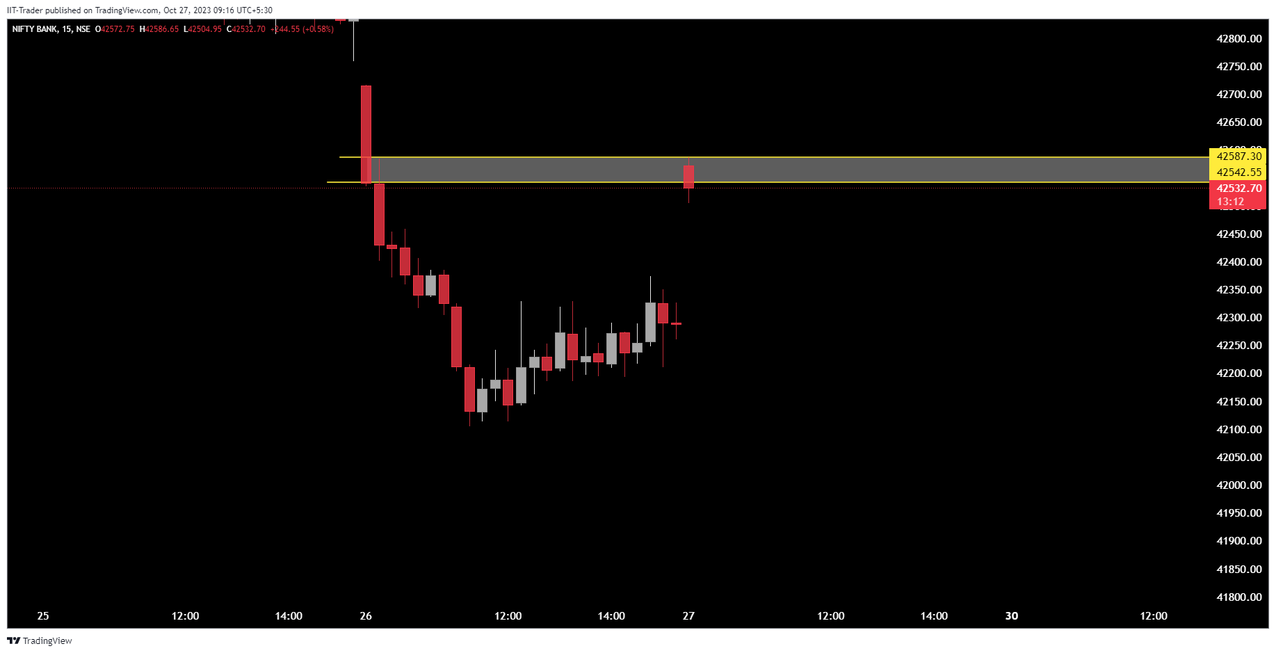 IIT-Trader tarafından NSE:BANKNIFTY Grafik Görseli
