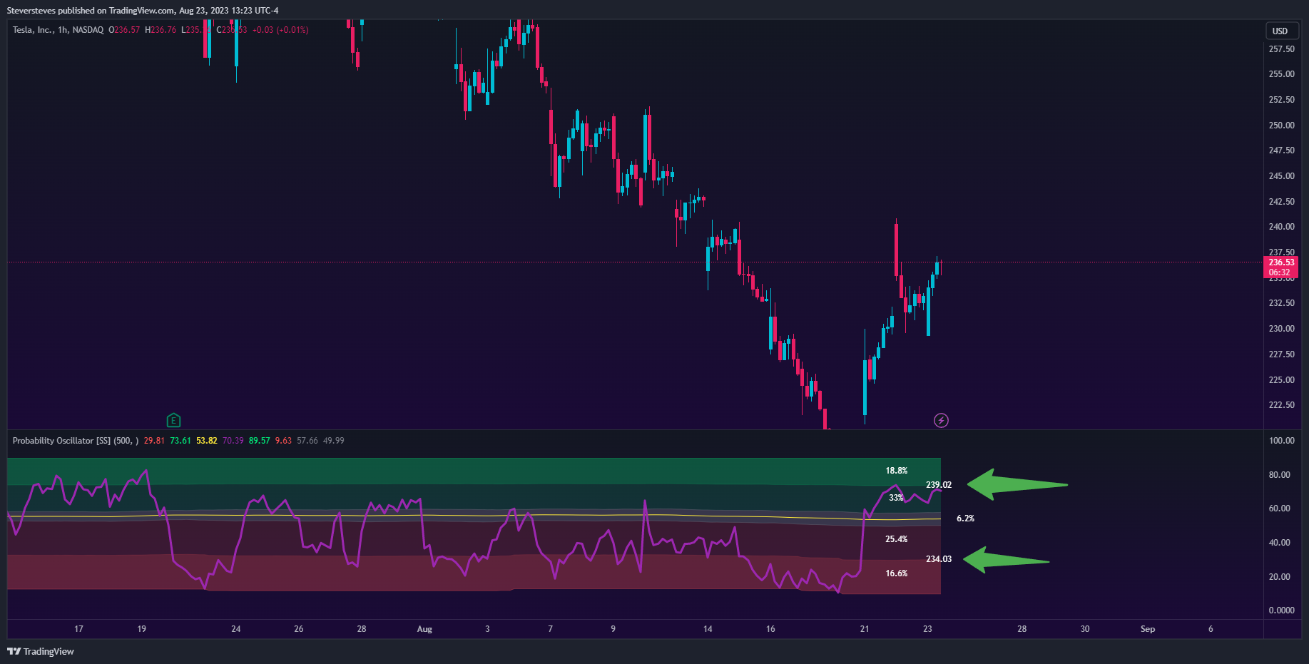 NASDAQ:TSLA Chart Image by Steversteves