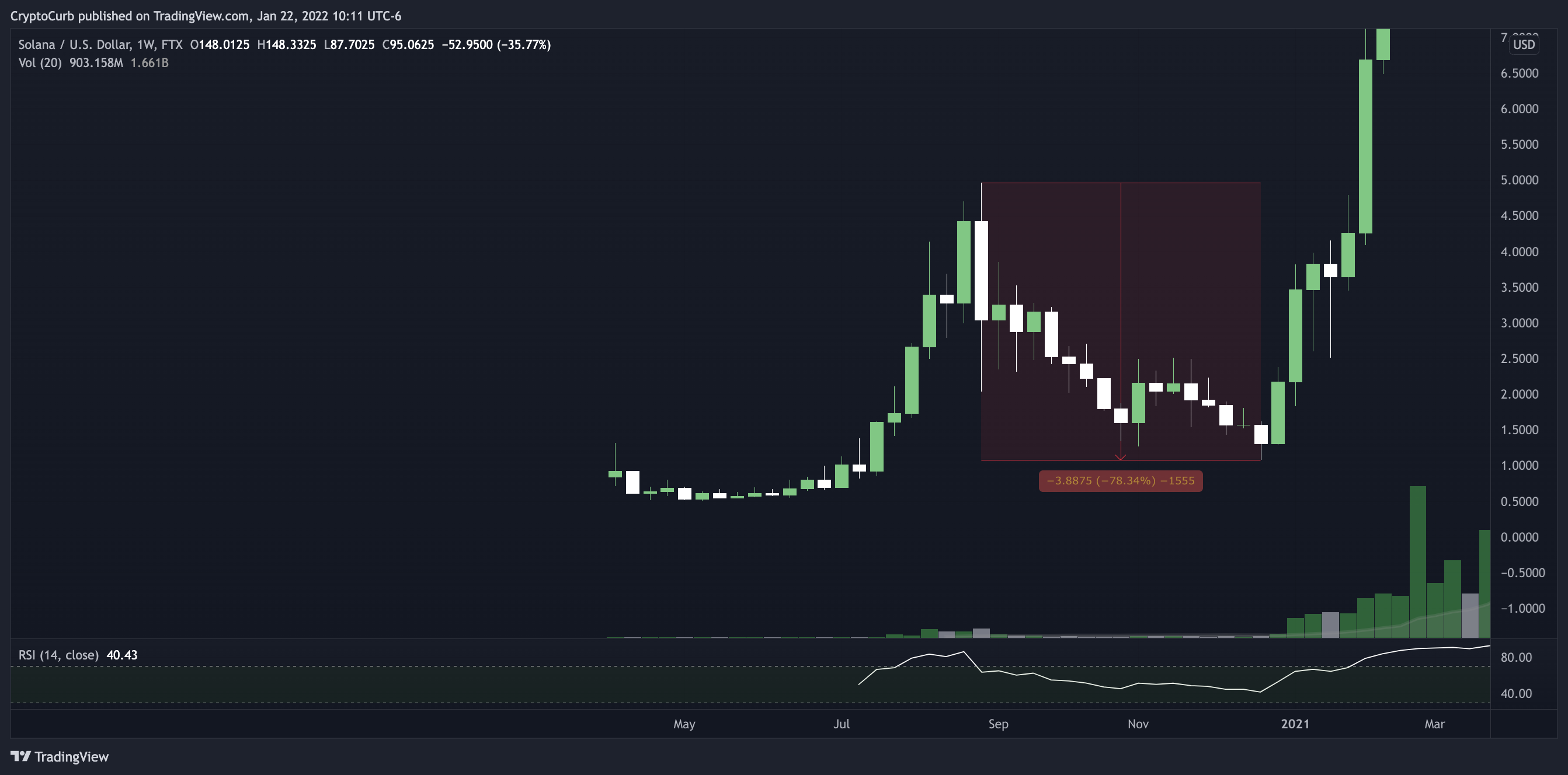 FTX:SOLUSD Chart Image by CryptoCurb