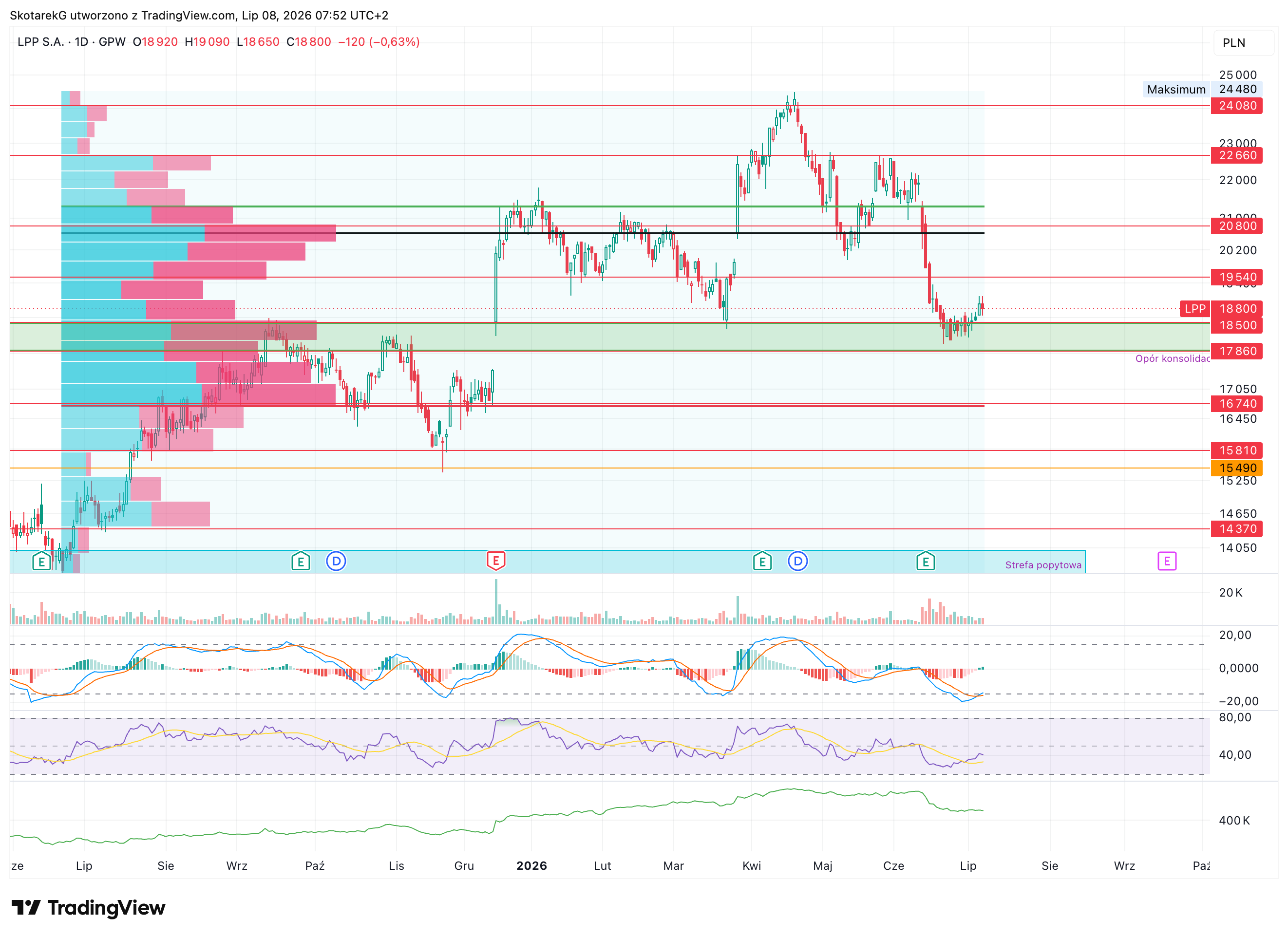 GPW:LPP Chart Image by SkotarekG