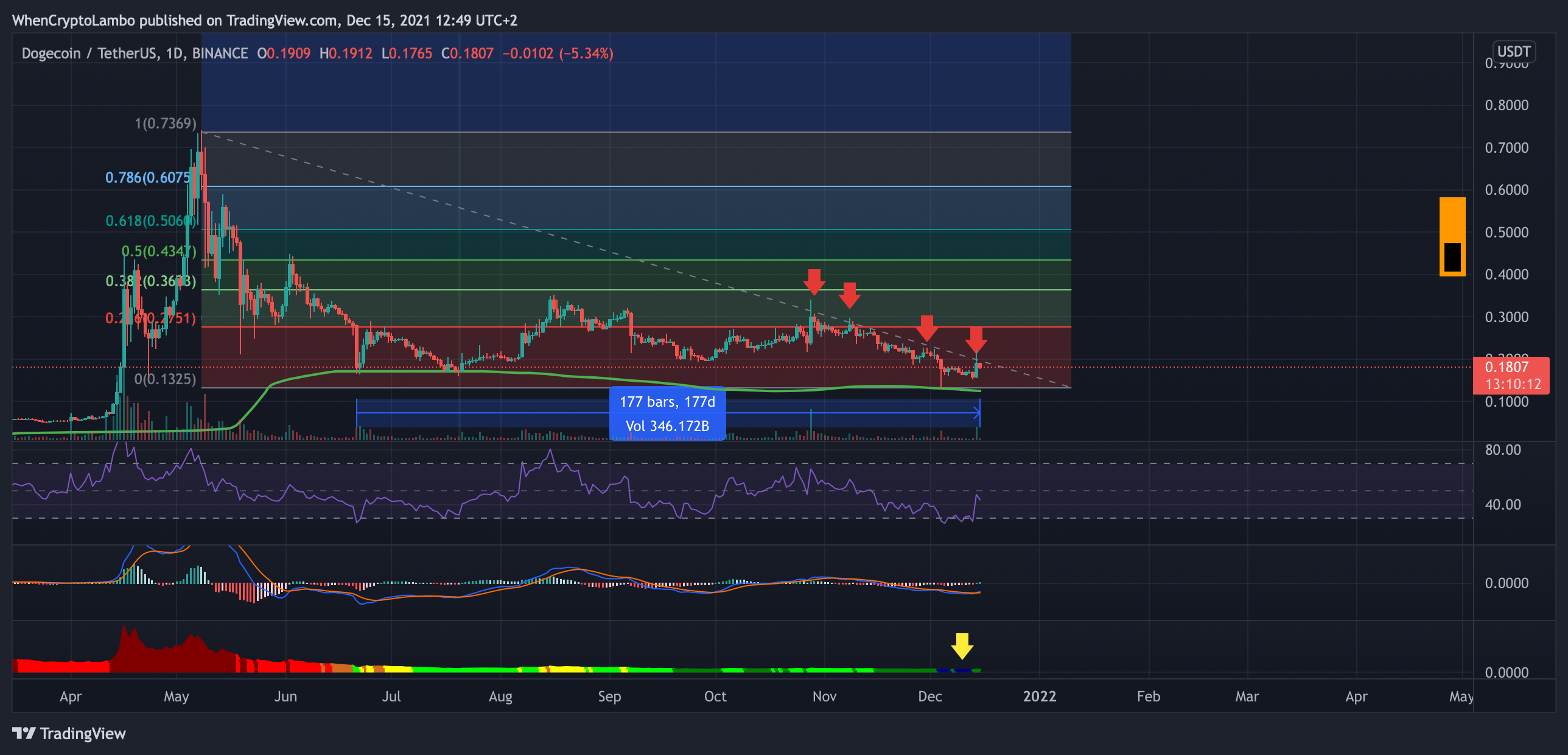 BINANCE:DOGEUSDT صورة الرسم البياني by Crypto4light