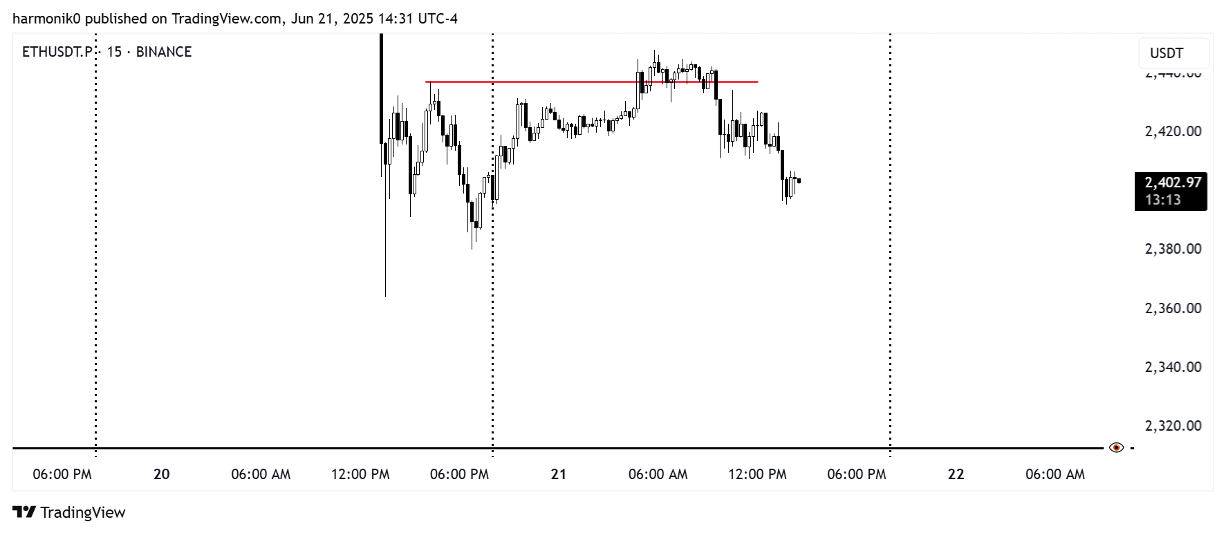 BINANCE:ETHUSDT.P Chart Image by harmonik0