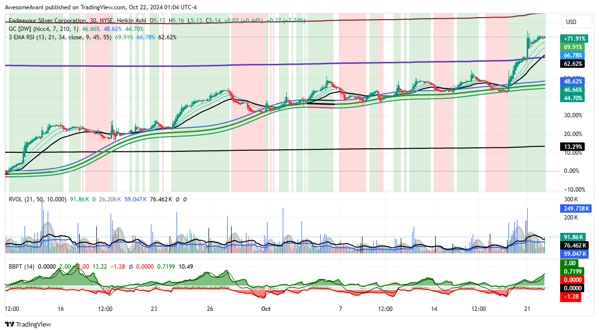 BATS:EXK Chart Image by AwesomeAvani
