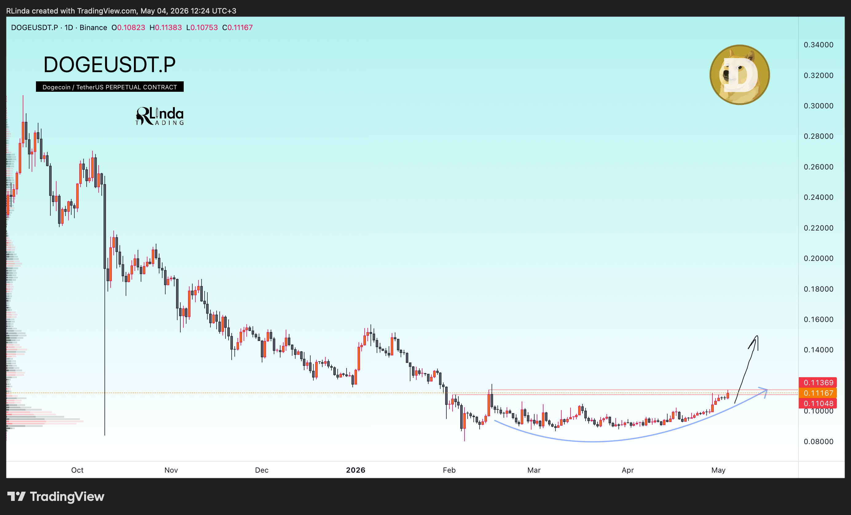BINANCE:DOGEUSDT.P Chart Image by RLinda