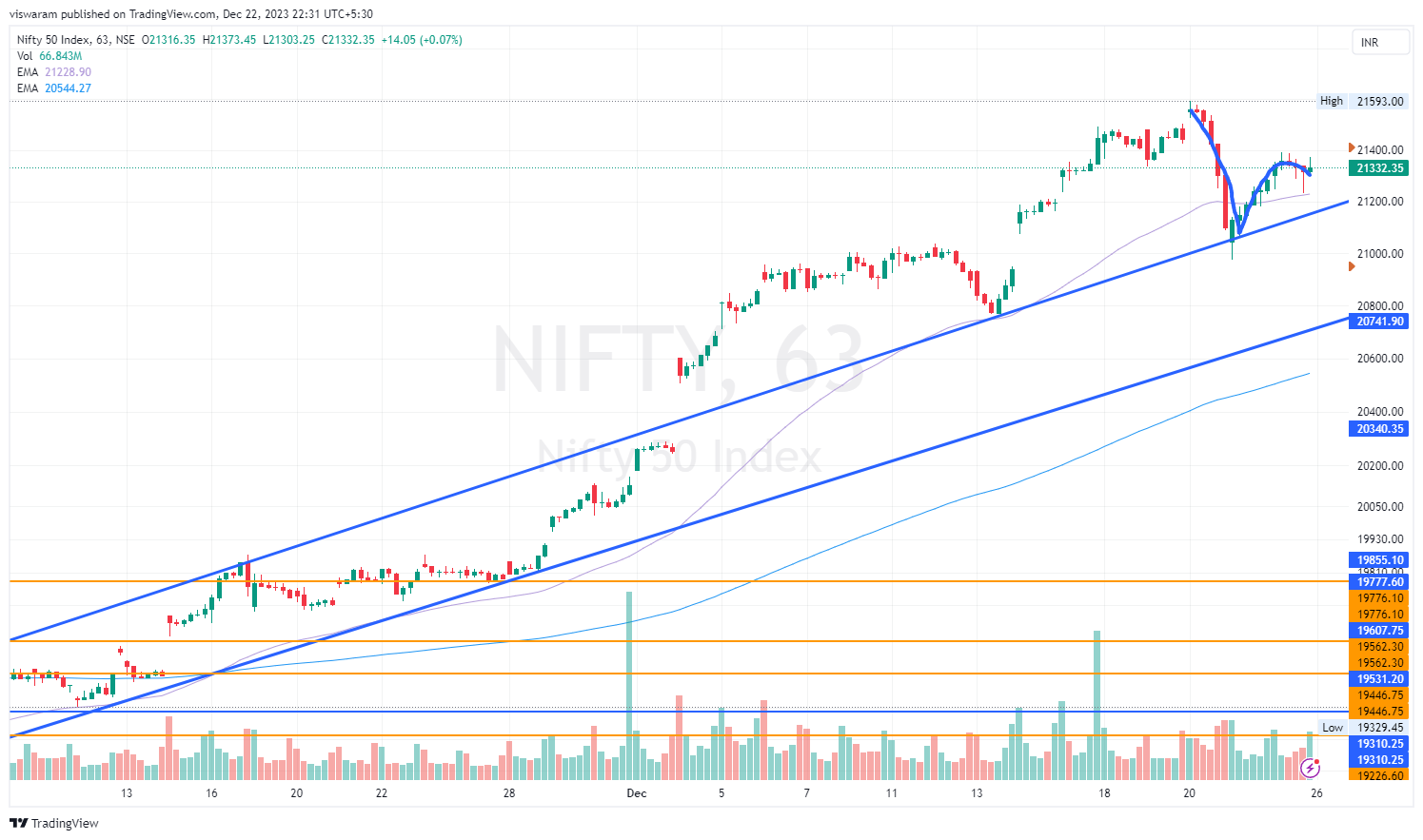 NSE:NIFTY Chart Image by viswaram