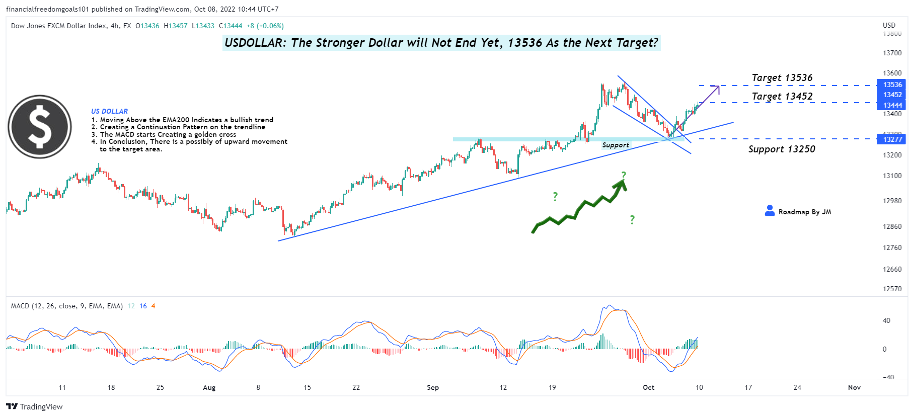 FX:USDOLLAR Chart Image by financialfreedomgoals101