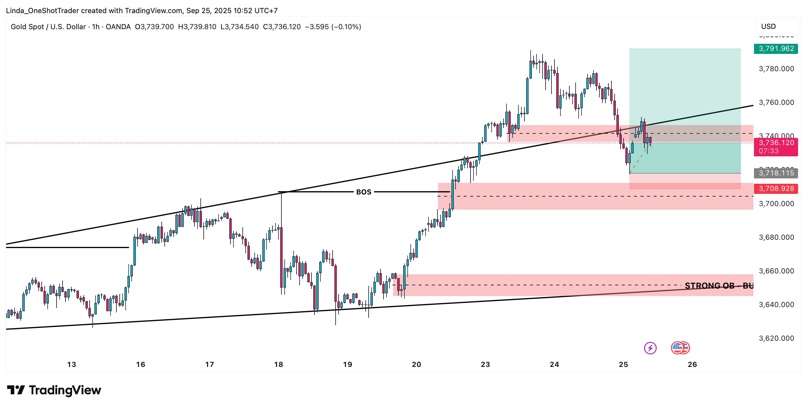 OANDA:XAUUSD ‏תמונת גרף מאת Linda_OneShotTrader