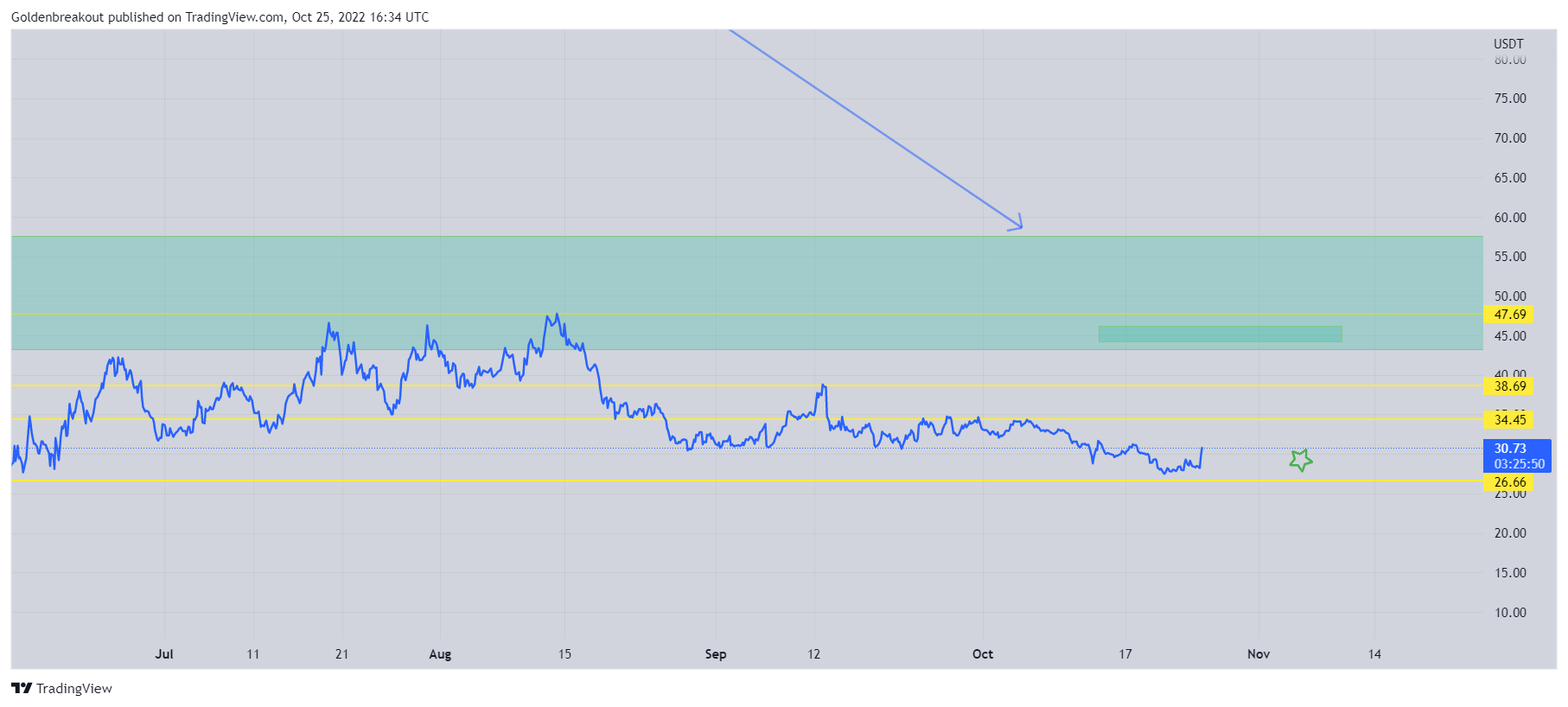 BINANCE:SOLUSDT Chart Image by Goldenbreakout