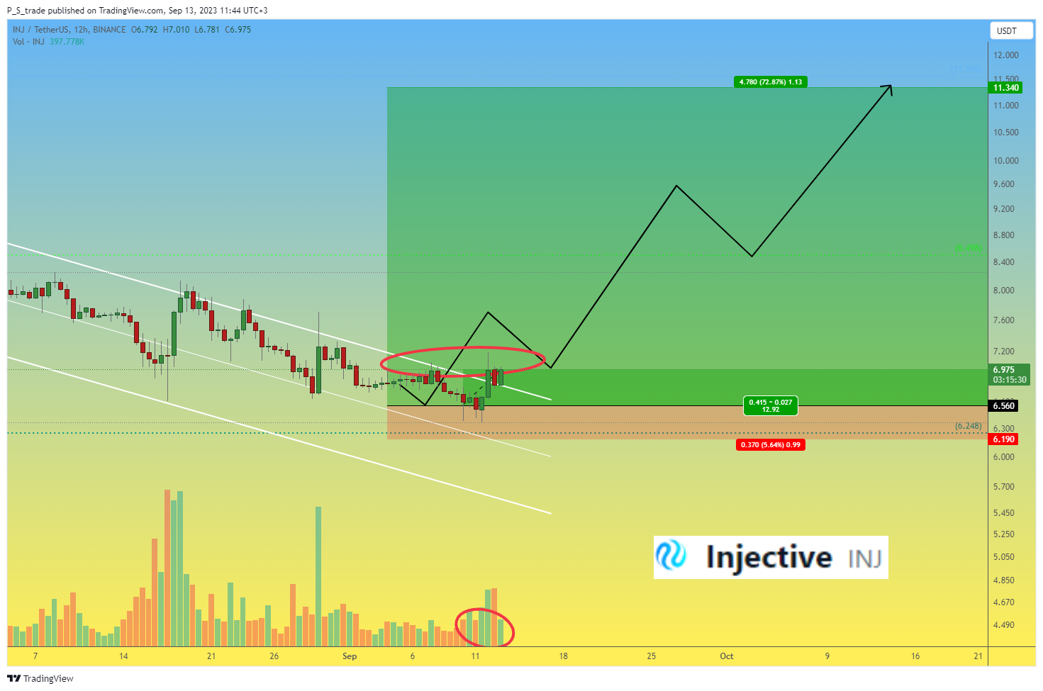 BINANCE:INJUSDTチャート画像 - P_S_tradeの投稿