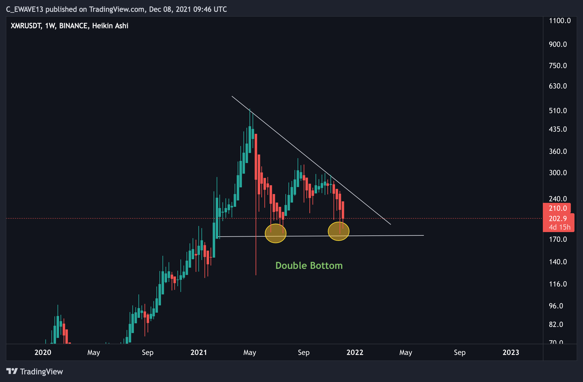 BINANCE:XMRUSDT Imagen del gráfico de C_EWAVE13