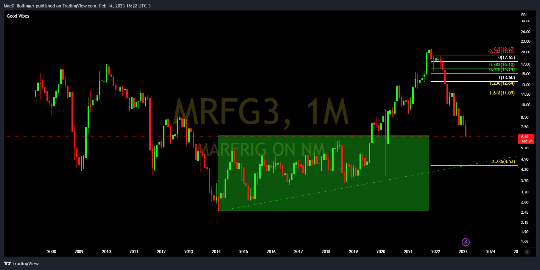 BMFBOVESPA:MRFG3 ภาพชาร์ต โดย MacD_Bollinger