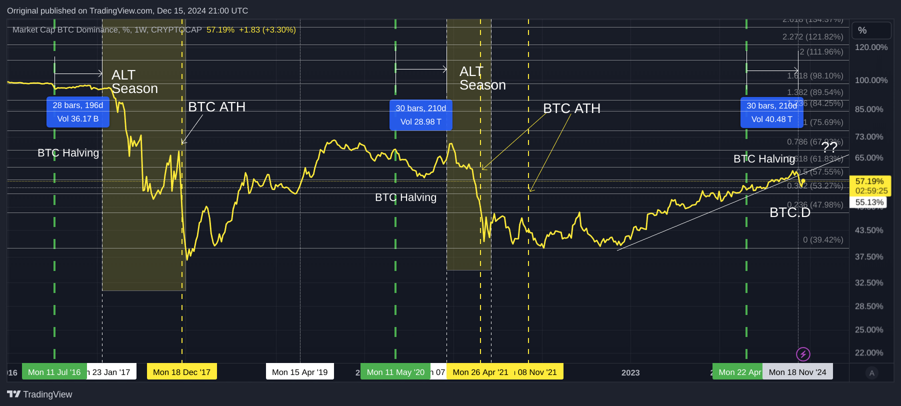 CRYPTOCAP:BTC.D Chart Image by Orriginal