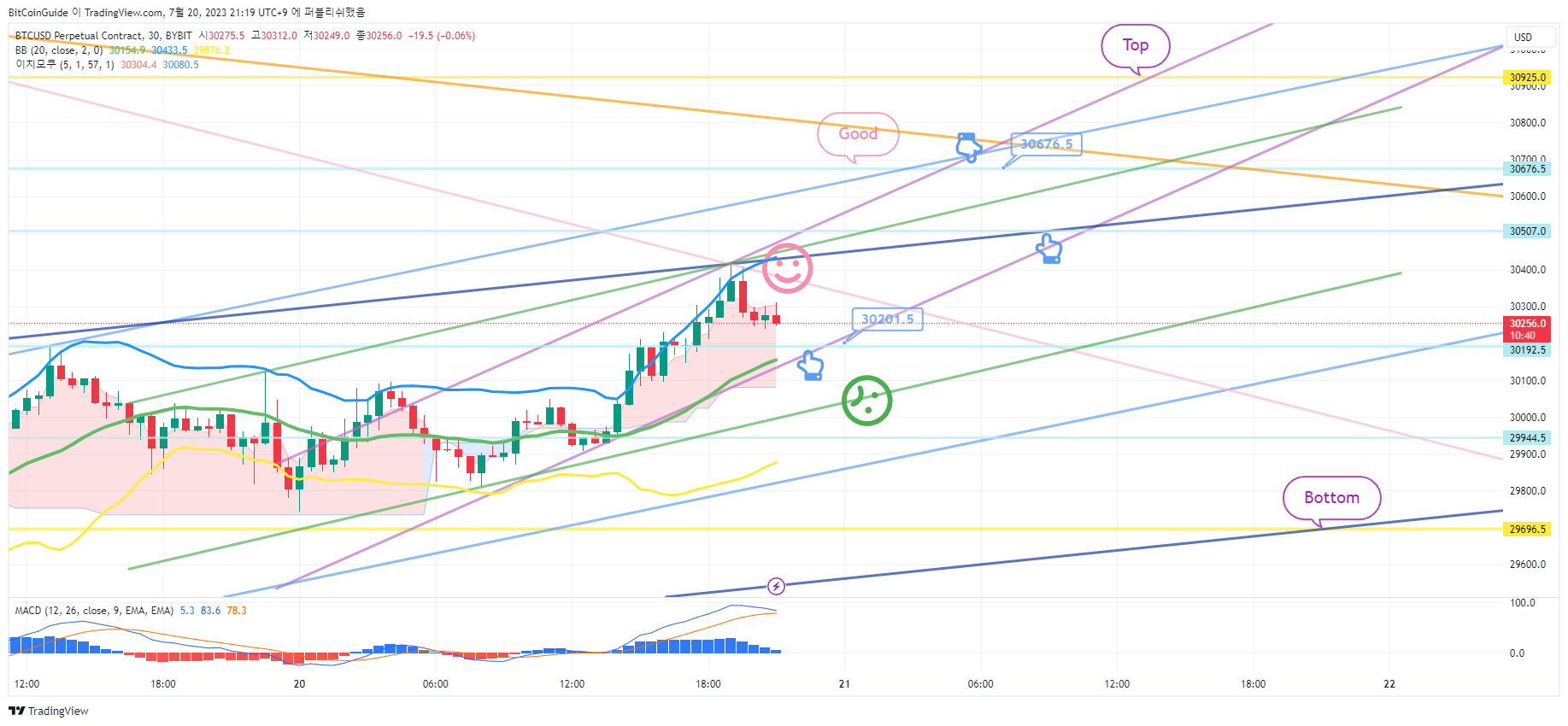 BYBIT:BTCUSD.P Chart Image by BitCoinGuide