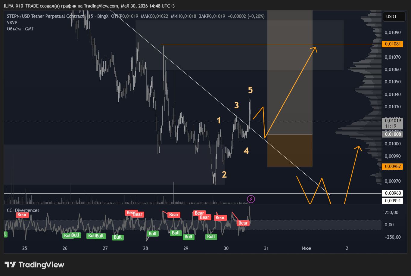 BINGX:GMTUSDT.P Chart Image by ILIYA_X10_TRADE