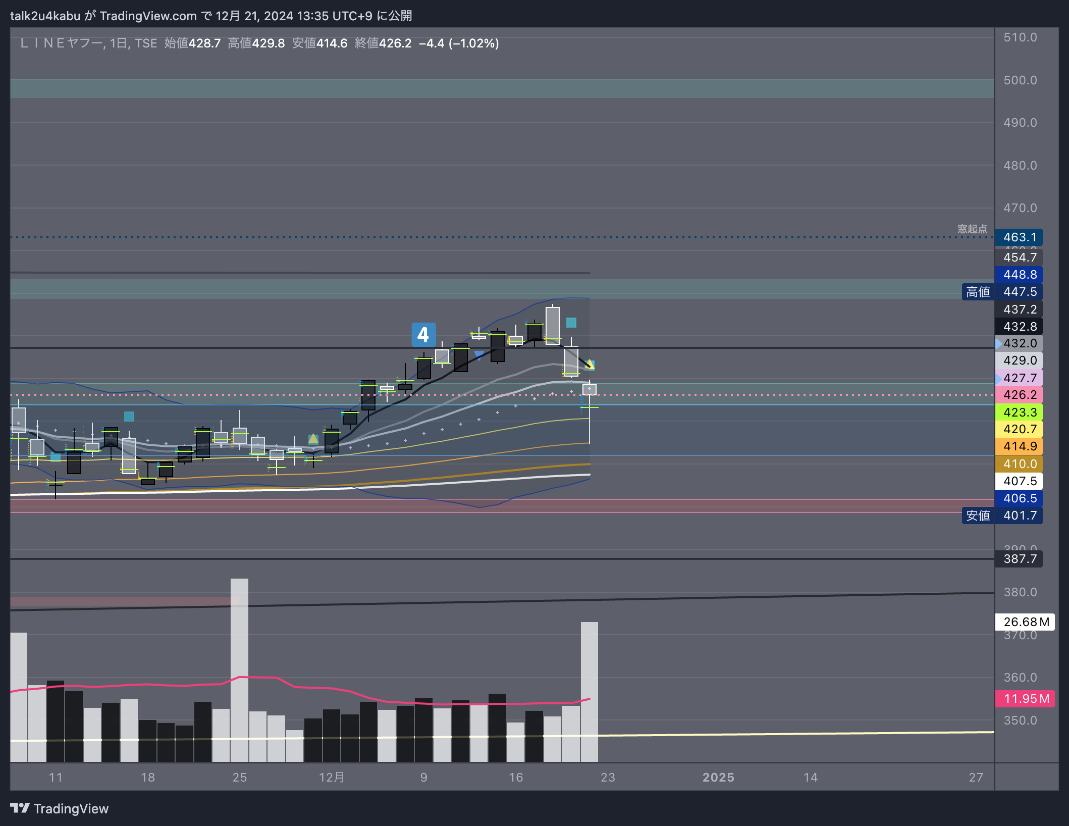 TSE:4689 Chart Image by talk2u4kabu