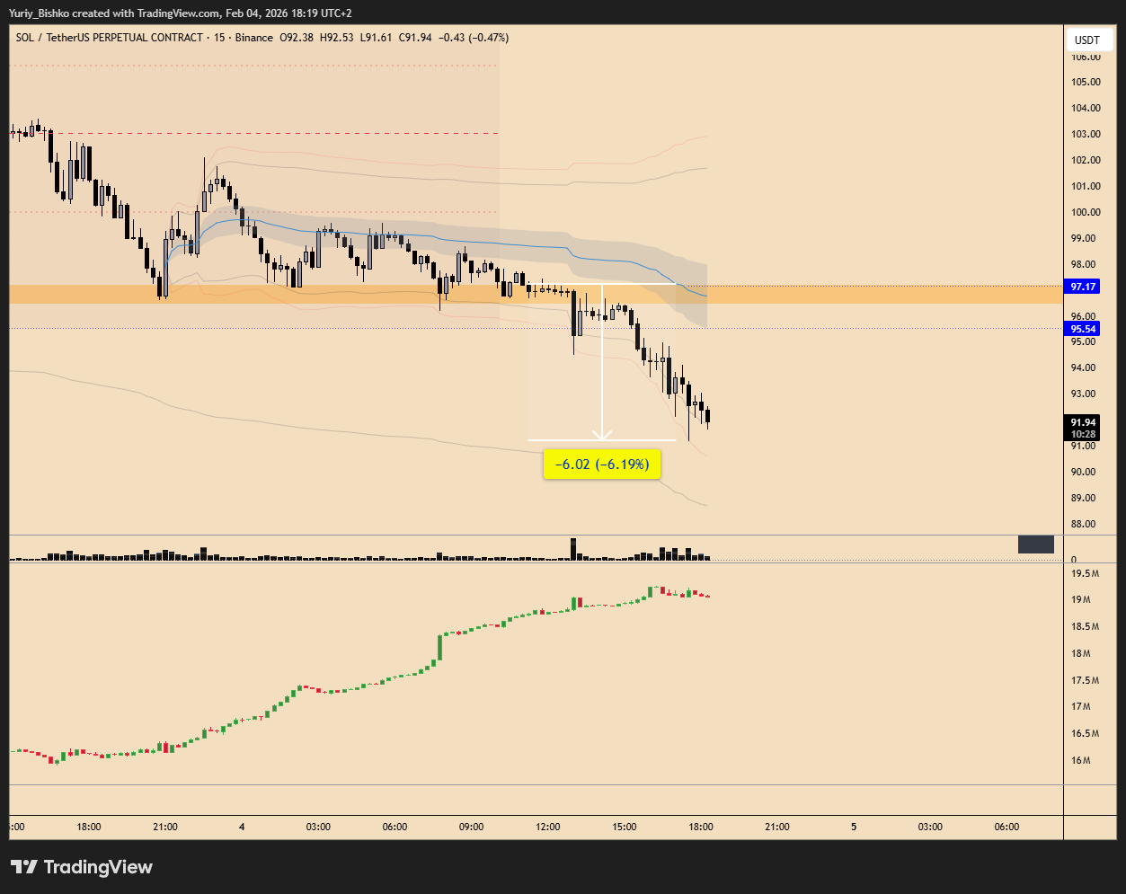 BINANCE:SOLUSDT.P Chart Image by Yuriy_Bishko