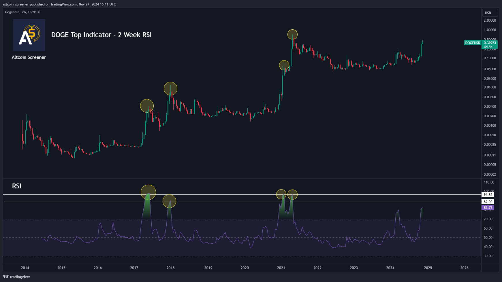 CRYPTO:DOGEUSD Chart Image by altcoin_screener