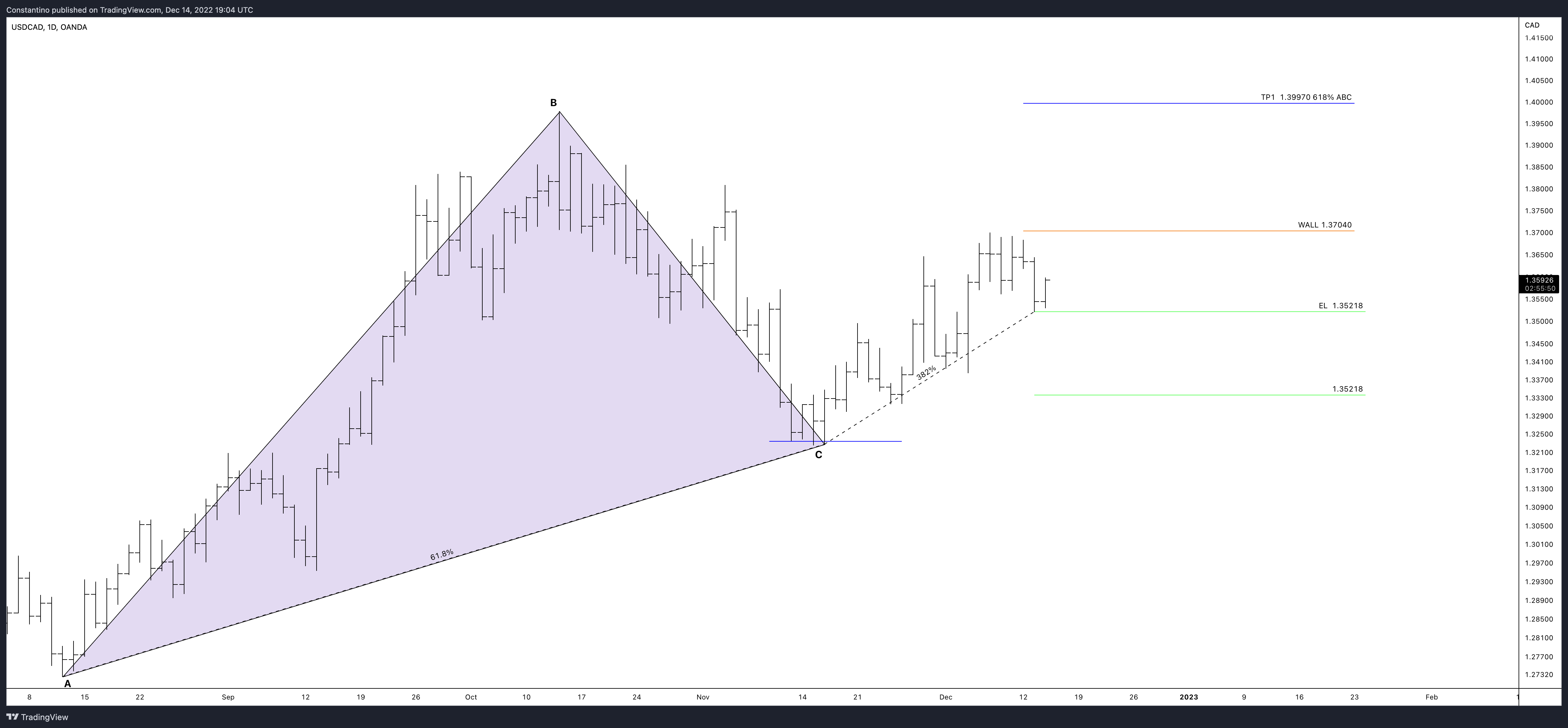 OANDA:USDCAD Chart Image by TradeChartPatternsLikeThePros